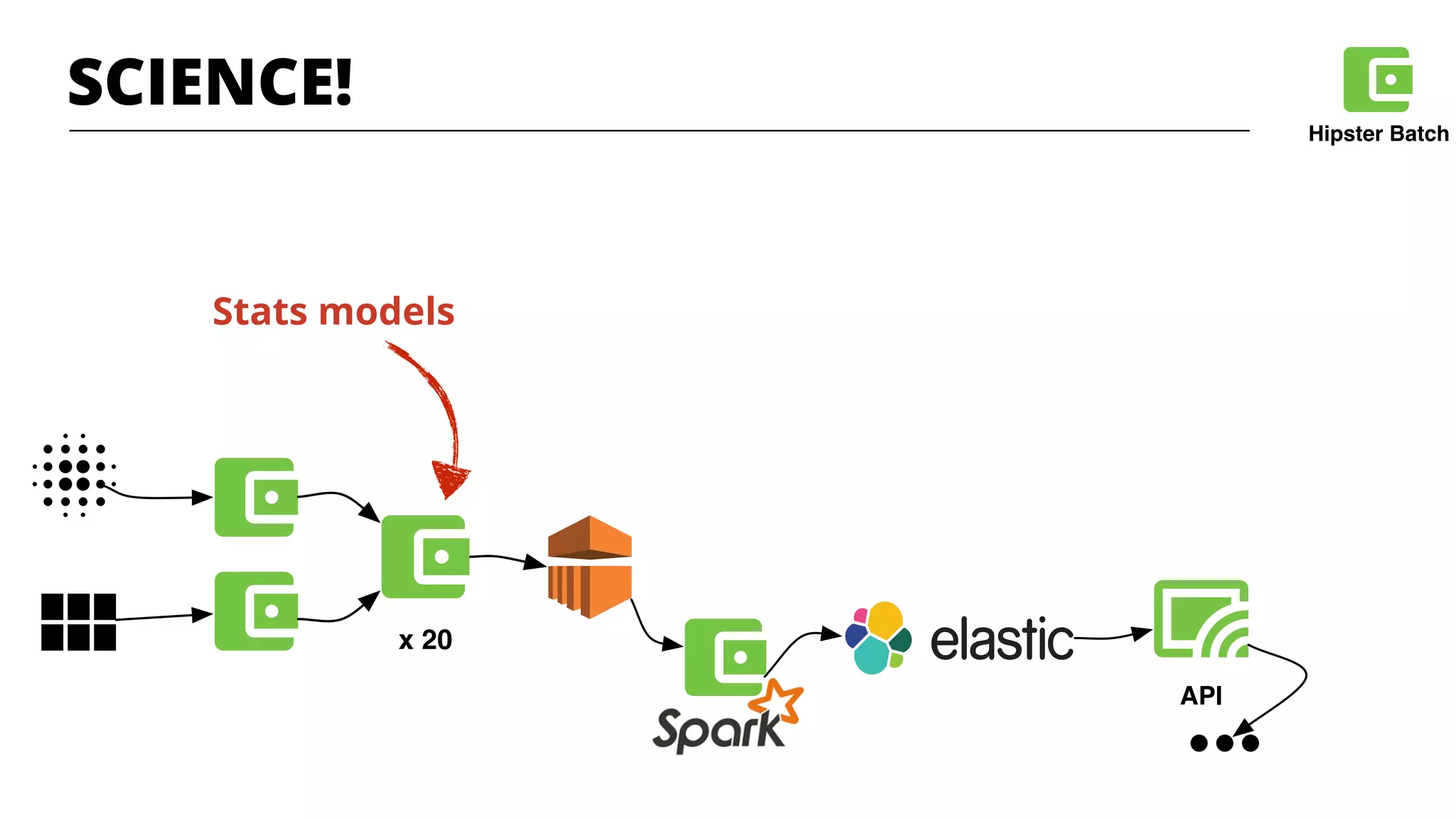 x 20
API
Hipster Batch
Stats models
SCIENCE!
 