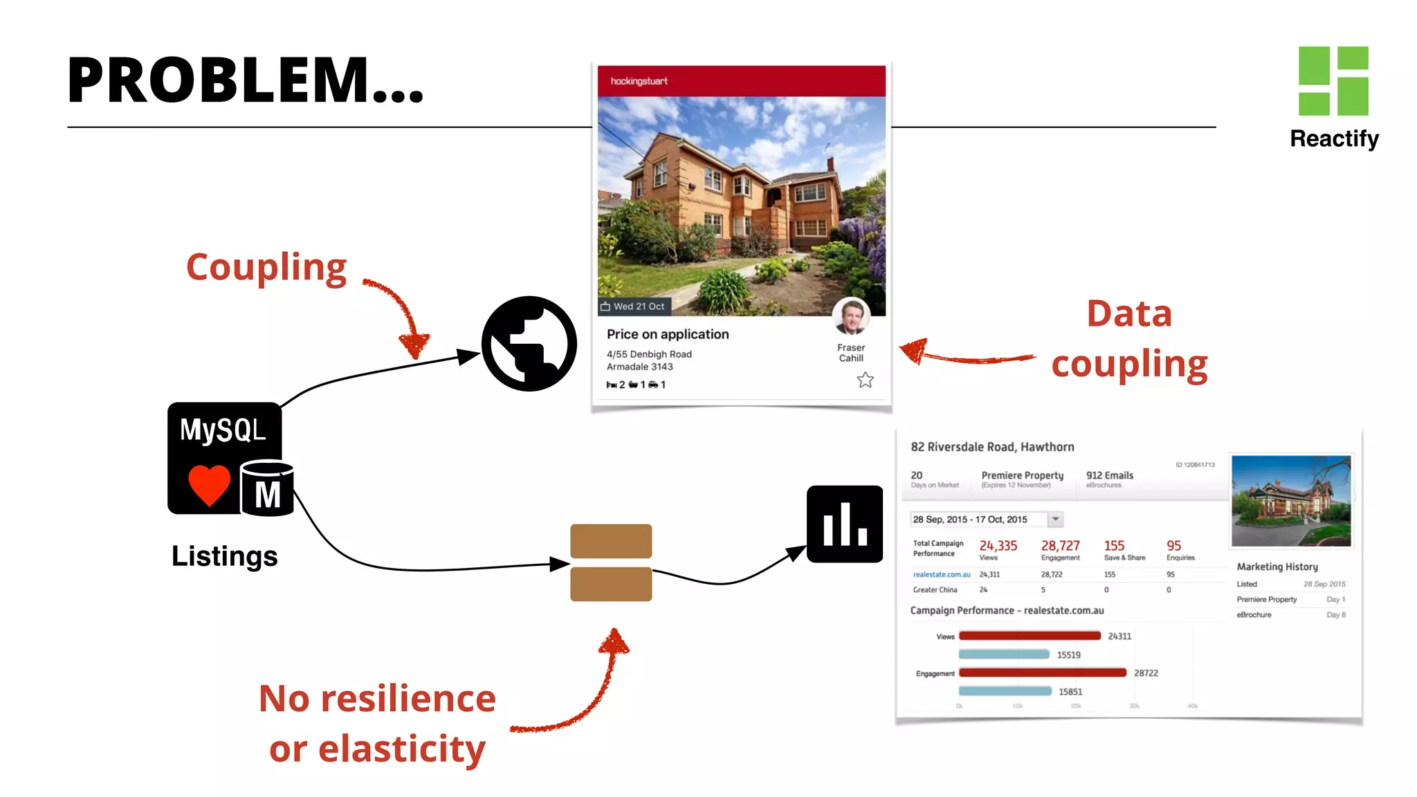 Reactify
Listings
Data
coupling
No resilience
or elasticity
Coupling
PROBLEM…
 