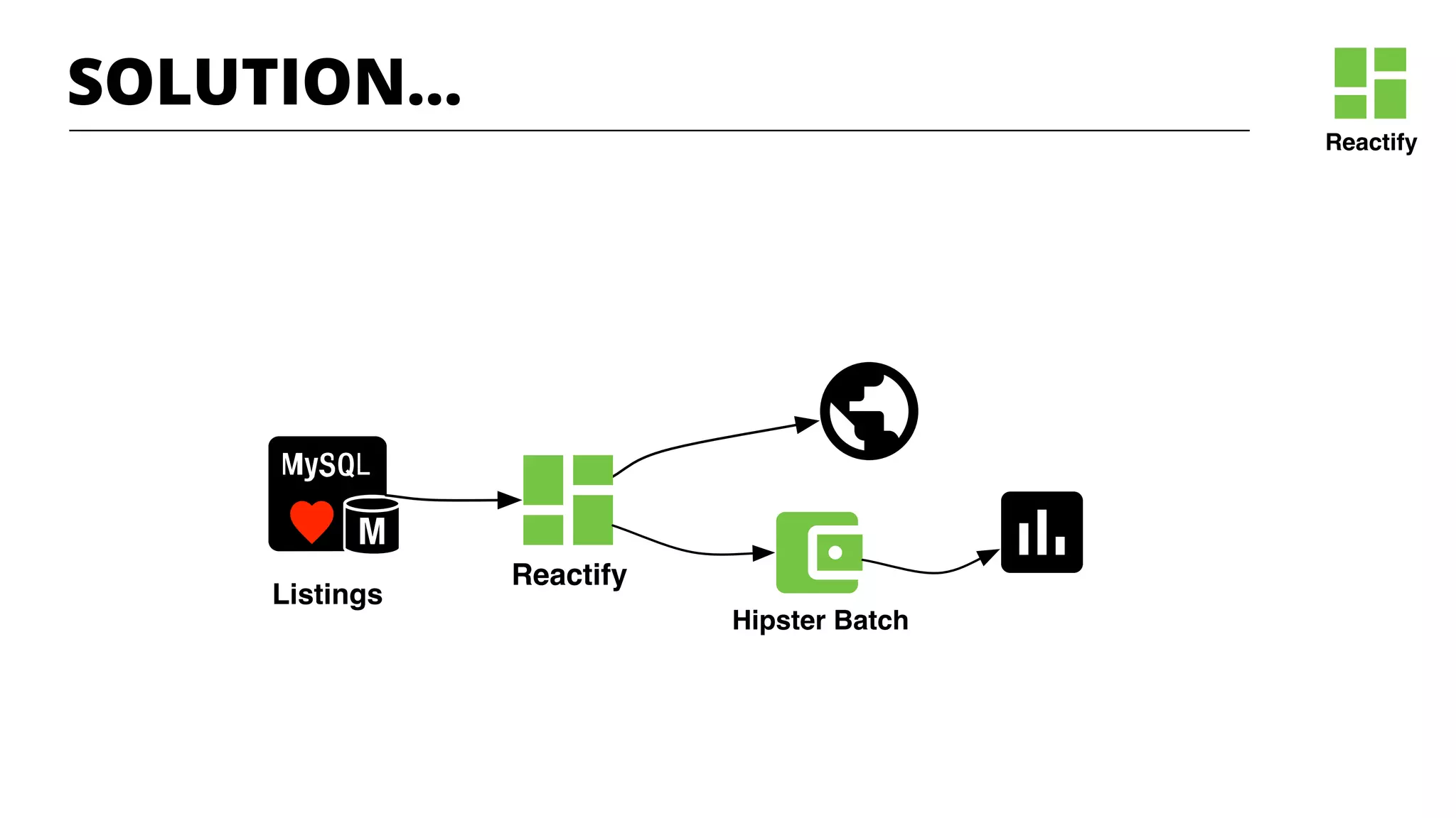 Reactify
Listings
Reactify
Hipster Batch
SOLUTION…
 