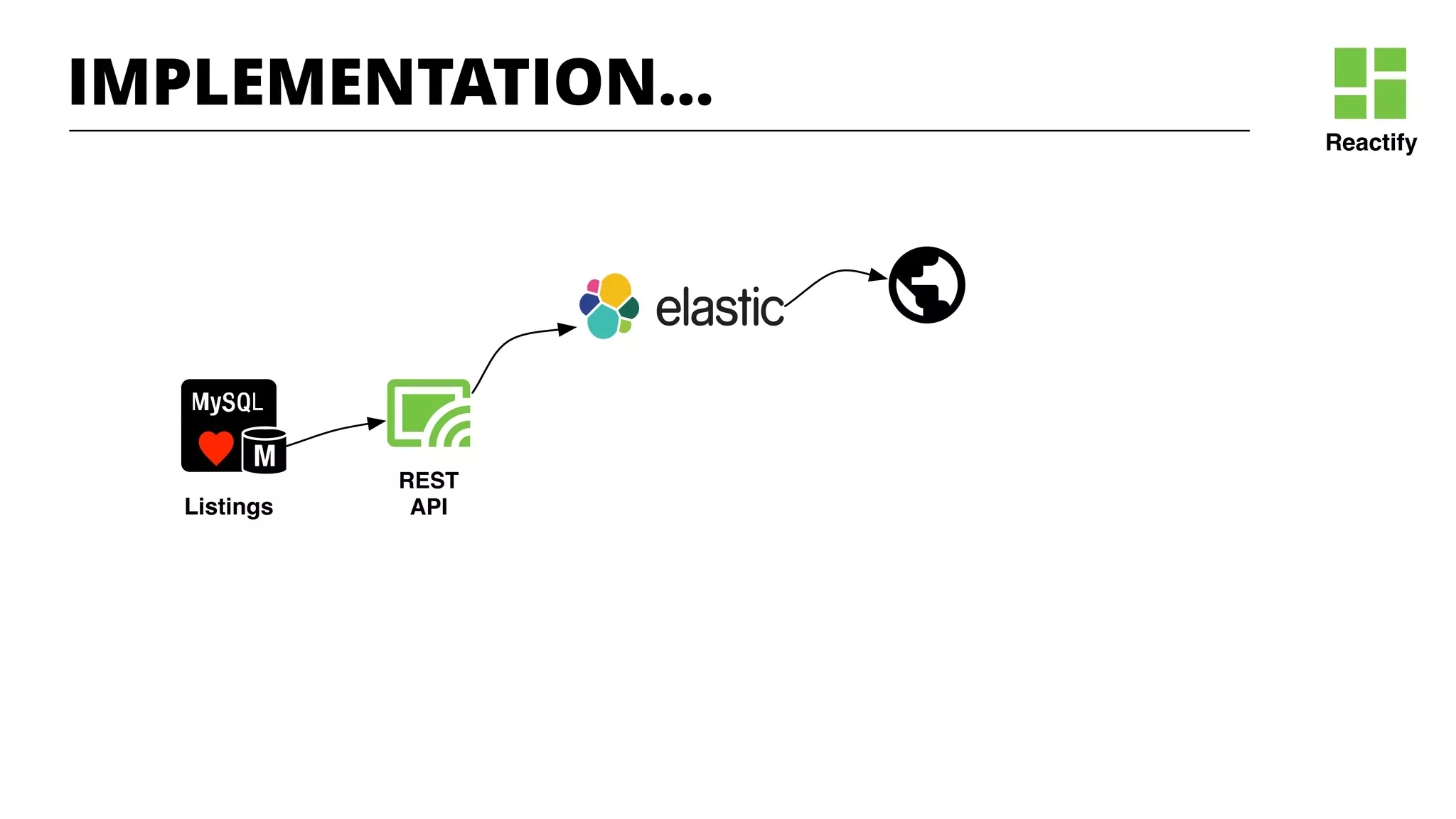 Reactify
Listings
REST
API
IMPLEMENTATION…
 