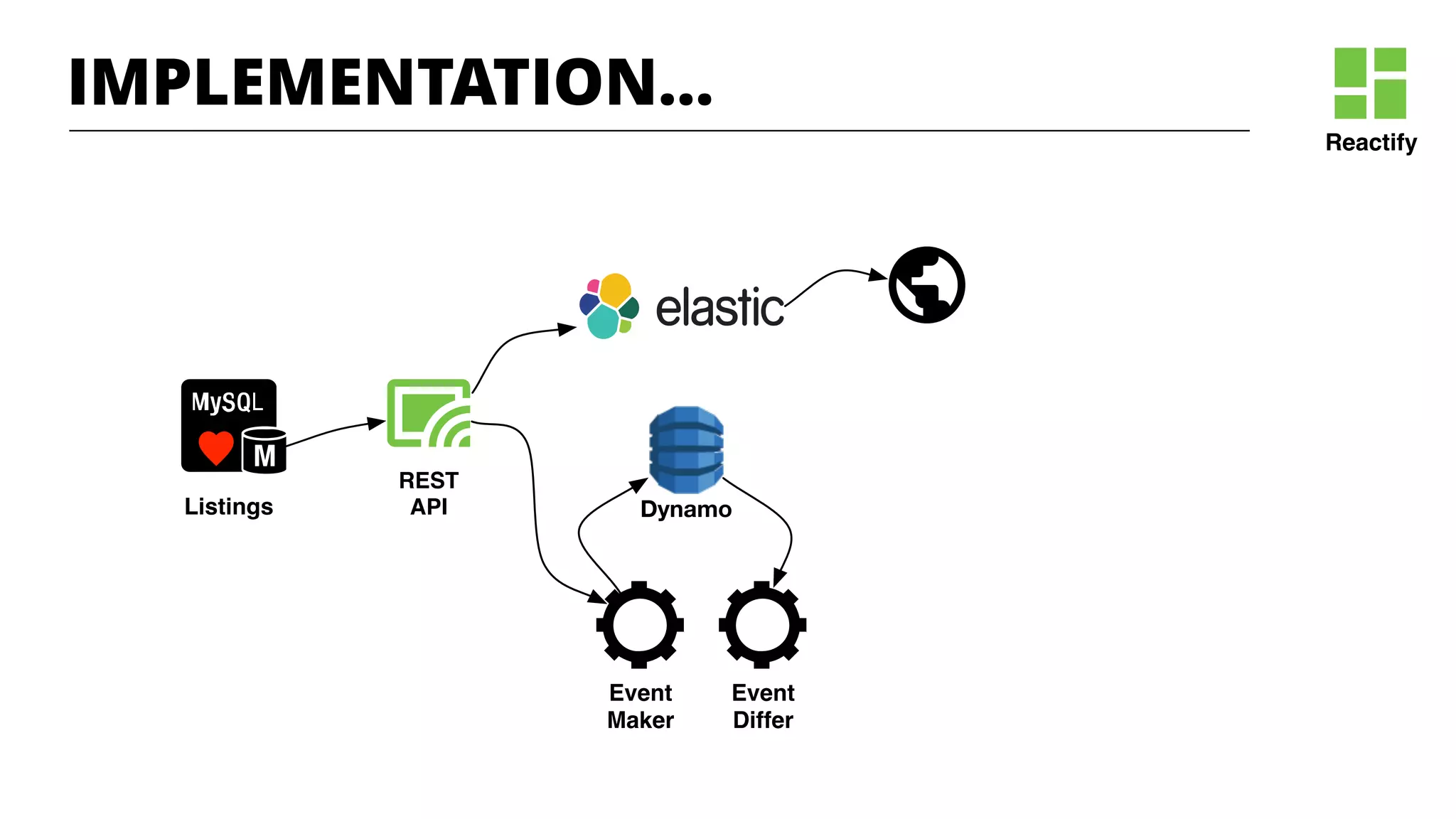 Reactify
Listings
REST
API Dynamo
Event
Maker
Event
Differ
IMPLEMENTATION…
 
