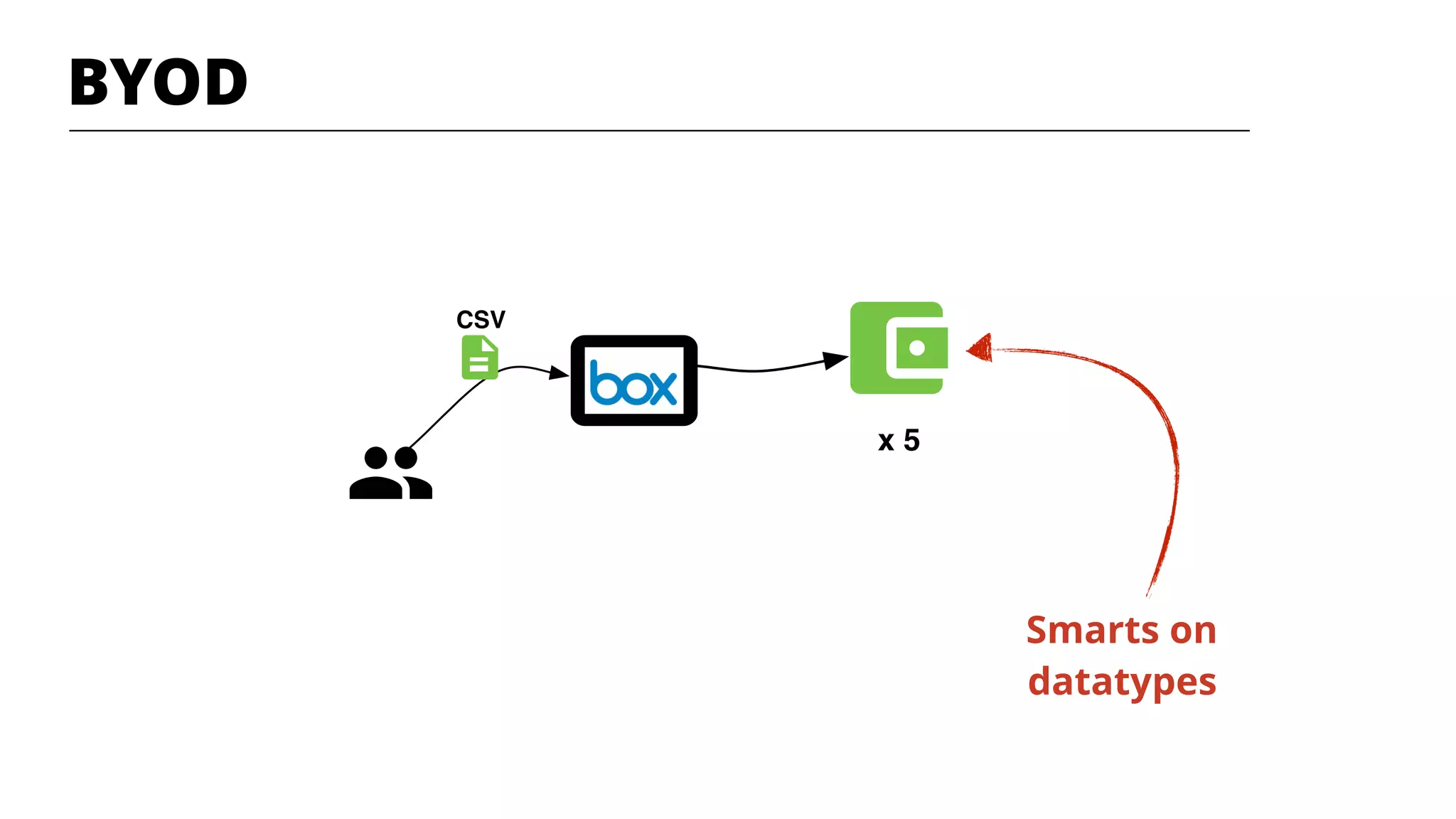 BYOD
CSV
x 5
Smarts on
datatypes
 