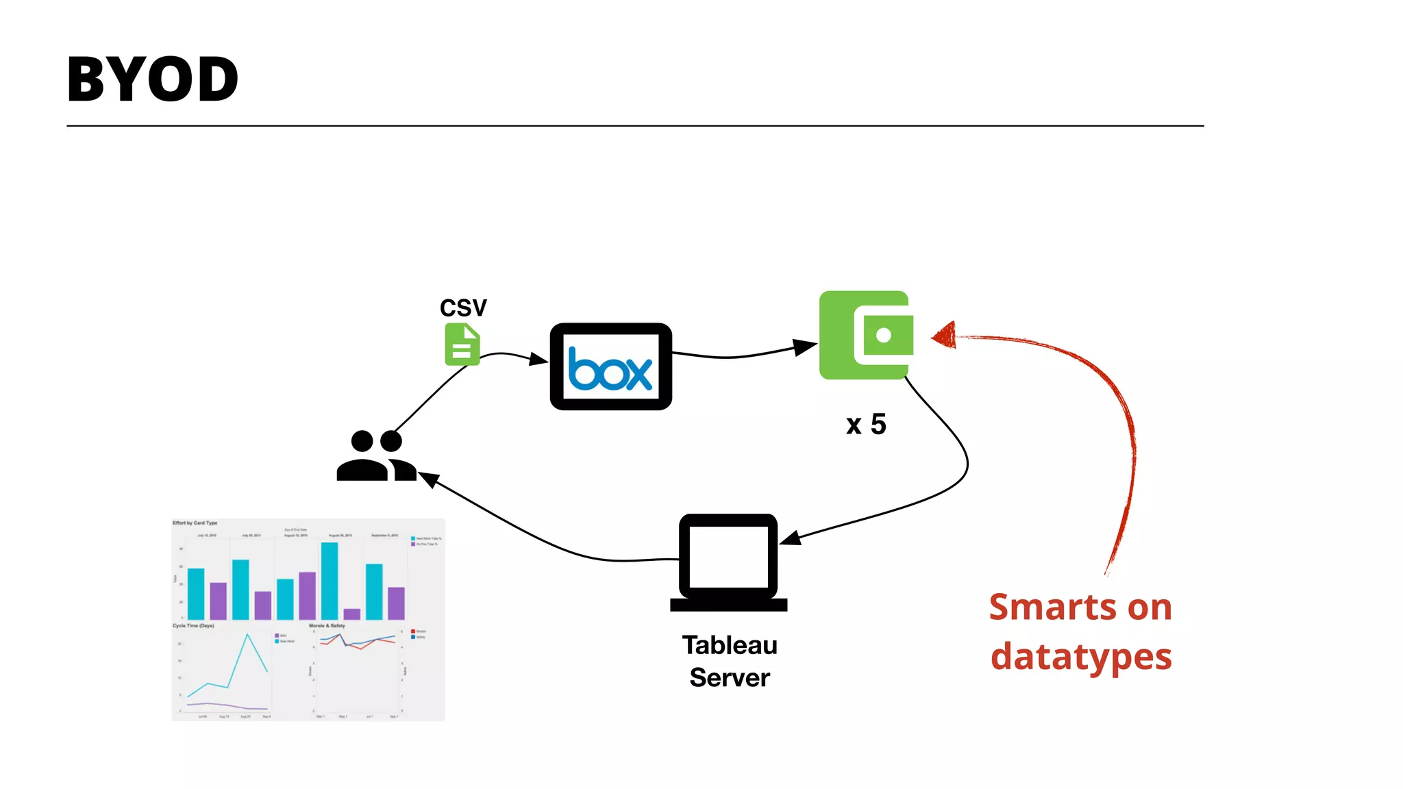BYOD
CSV
x 5
Tableau
Server
Smarts on
datatypes
 