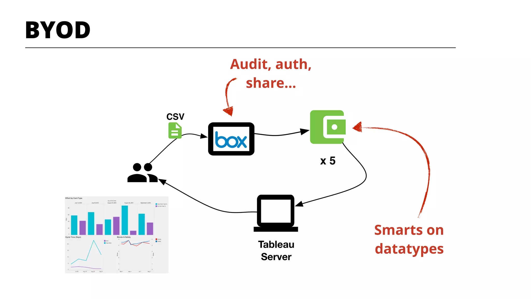 BYOD
CSV
x 5
Tableau
Server
Audit, auth,
share…
Smarts on
datatypes
 