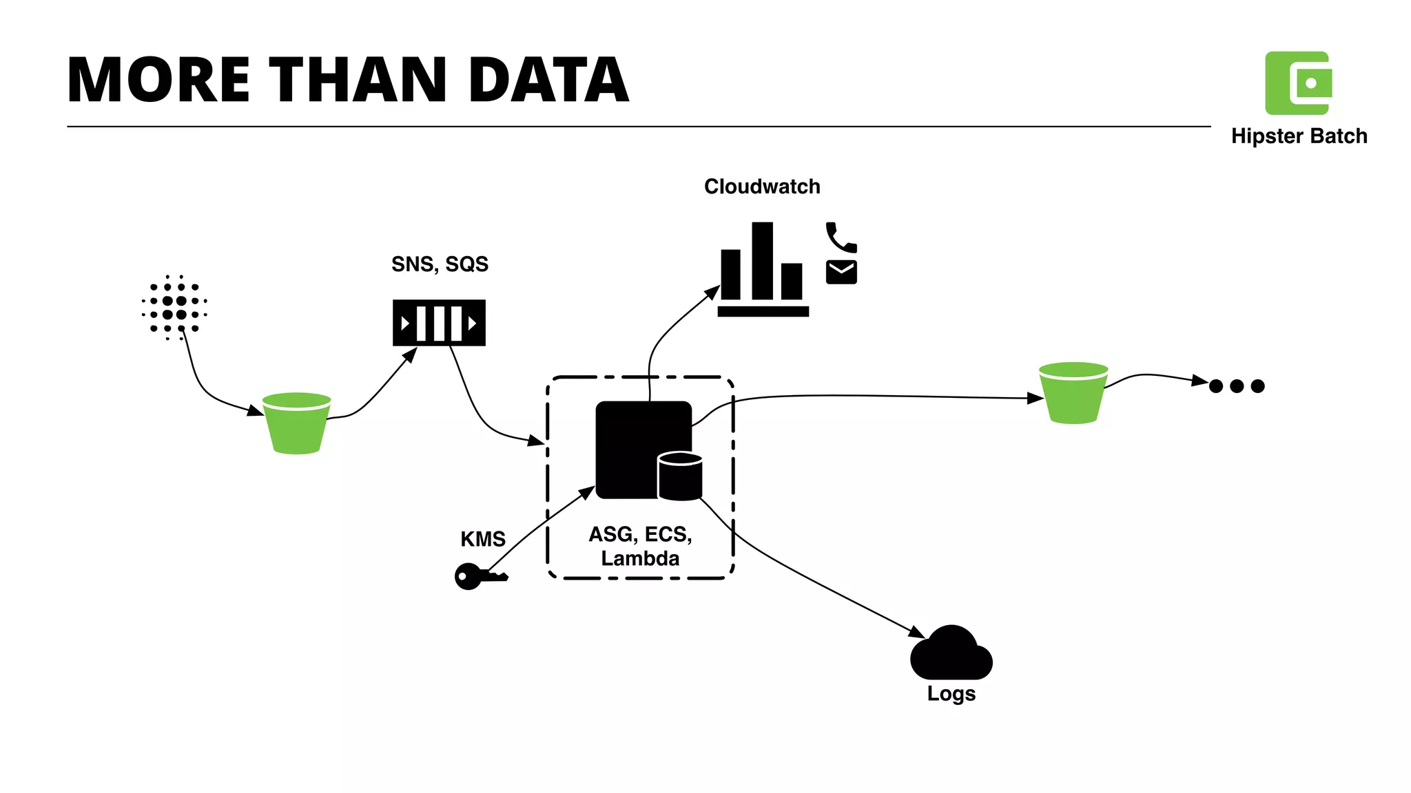 SNS, SQS
ASG, ECS,
Lambda
KMS
Cloudwatch
Logs
MORE THAN DATA
Hipster Batch
 