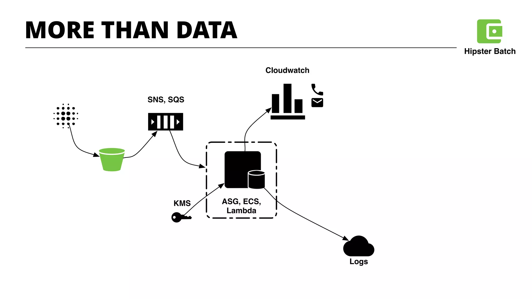 SNS, SQS
ASG, ECS,
Lambda
KMS
Cloudwatch
Logs
MORE THAN DATA
Hipster Batch
 