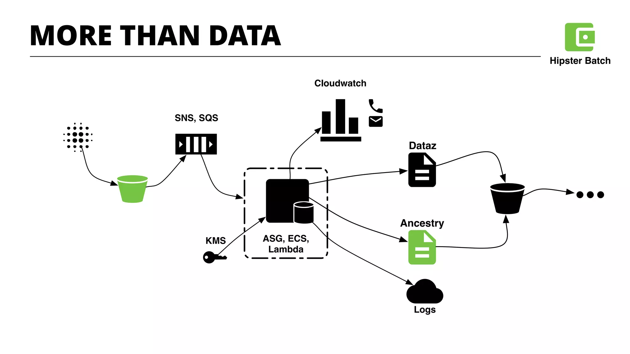 SNS, SQS
ASG, ECS,
Lambda
KMS
Cloudwatch
Logs
Dataz
Ancestry
MORE THAN DATA
Hipster Batch
 