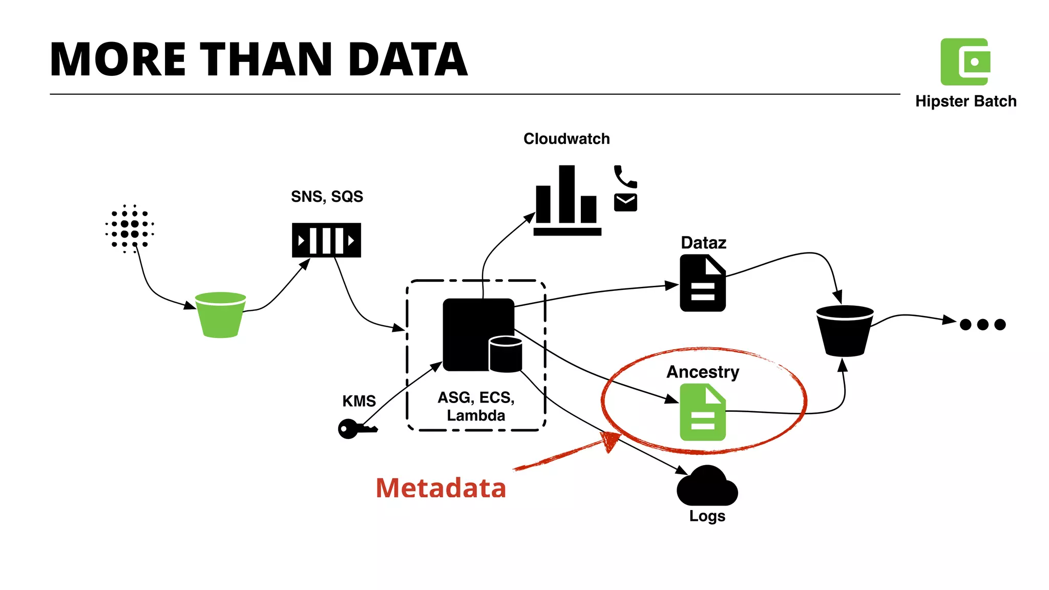 SNS, SQS
ASG, ECS,
Lambda
KMS
Cloudwatch
Logs
Dataz
Ancestry
Metadata
MORE THAN DATA
Hipster Batch
 