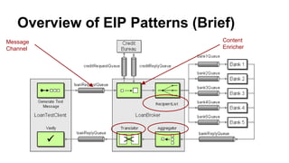 Overview of EIP Patterns (Brief)
Message
Channel
Content
Enricher
 
