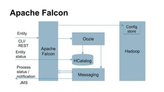 Apache Falcon
 