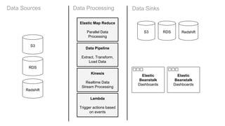 Lambda
Trigger actions based
on events
Elastic Map Reduce
Parallel Data
Processing
Data Pipeline
Extract, Transform,
Load Data
Kinesis
Realtime Data
Stream Processing
S3
RDS
Redshift
Data Sources Data Processing Data Sinks
S3 RDS Redshift
Elastic
Beanstalk
Dashboards
Elastic
Beanstalk
Dashboards
 