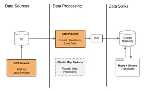 Elastic Map Reduce
Parallel Data
Processing
Data Pipeline
Extract, Transform,
Load Data
S3
Data Sources Data Processing Data Sinks
Google
BigQuery
Ruby + Sinatra
Highcharts
EC2 Servers
PHP UI
Java Services
Ruby
 