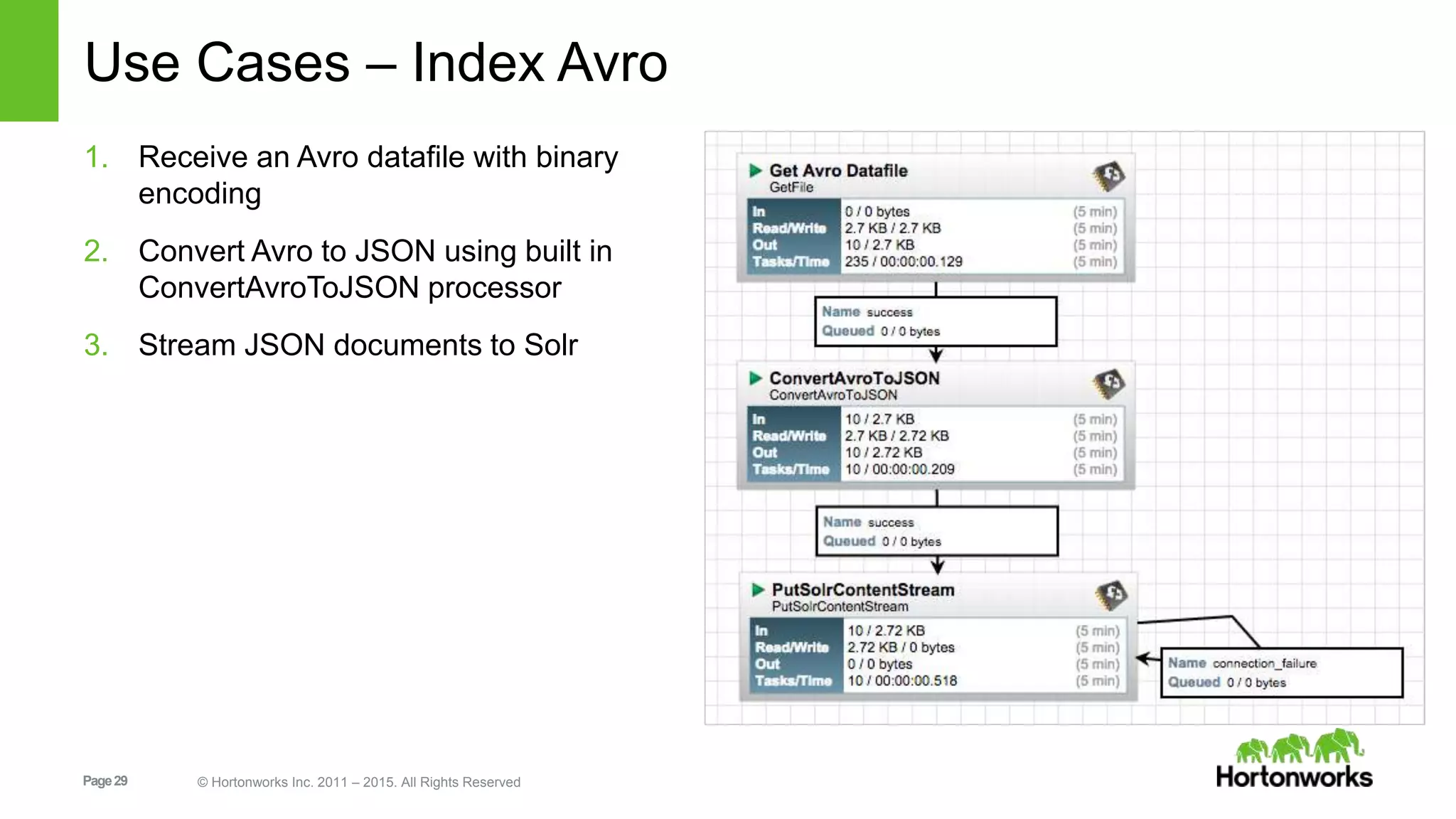 Page29 © Hortonworks Inc. 2011 – 2015. All Rights Reserved Use Cases – Index Avro 1. Receive an Avro datafile with binary encoding 2. Convert Avro to JSON using built in ConvertAvroToJSON processor 3. Stream JSON documents to Solr 