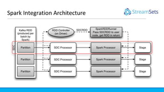 Building Data Pipelines with Spark and StreamSets | PPTX