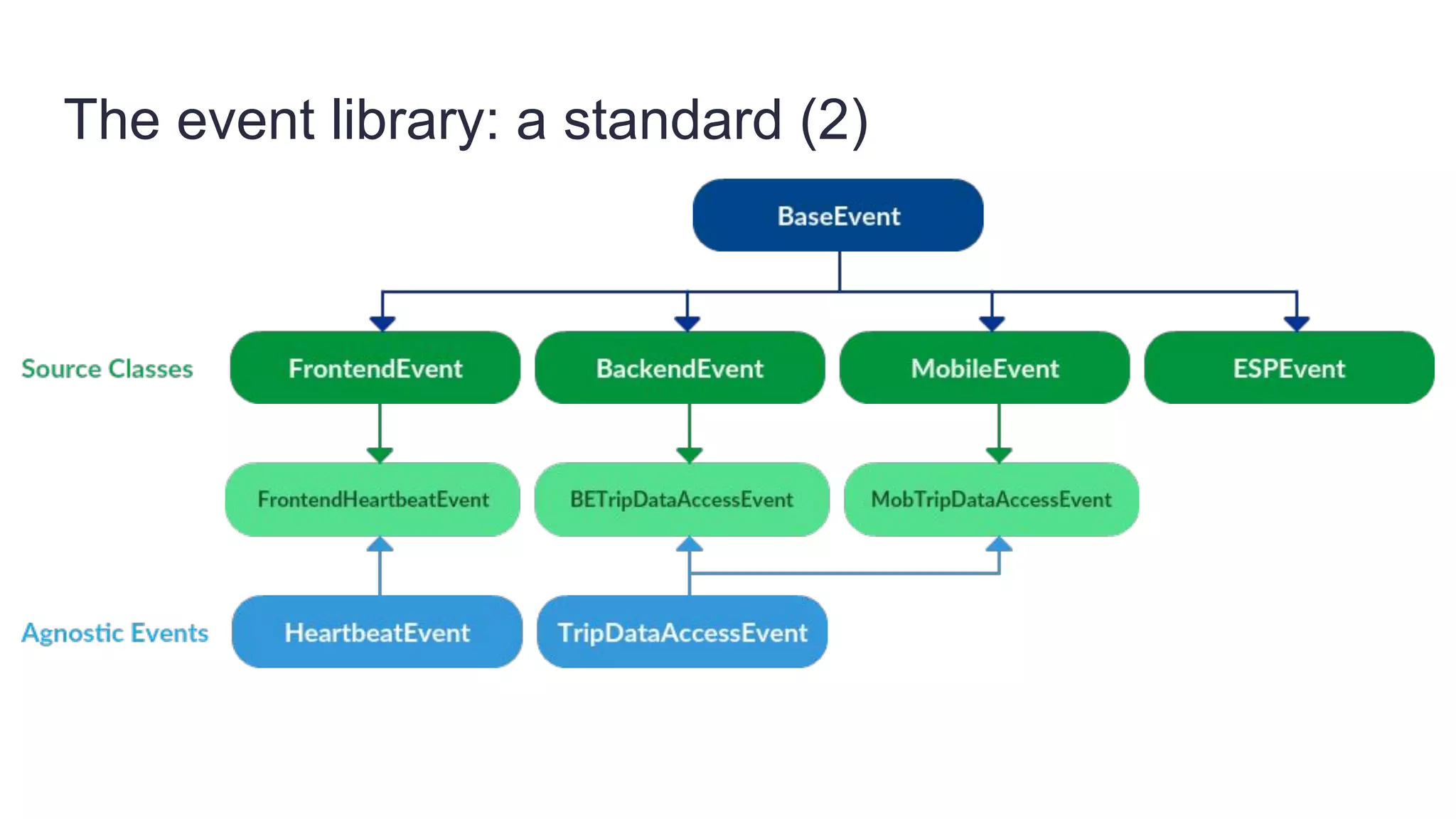 The event library: a standard (2)
 