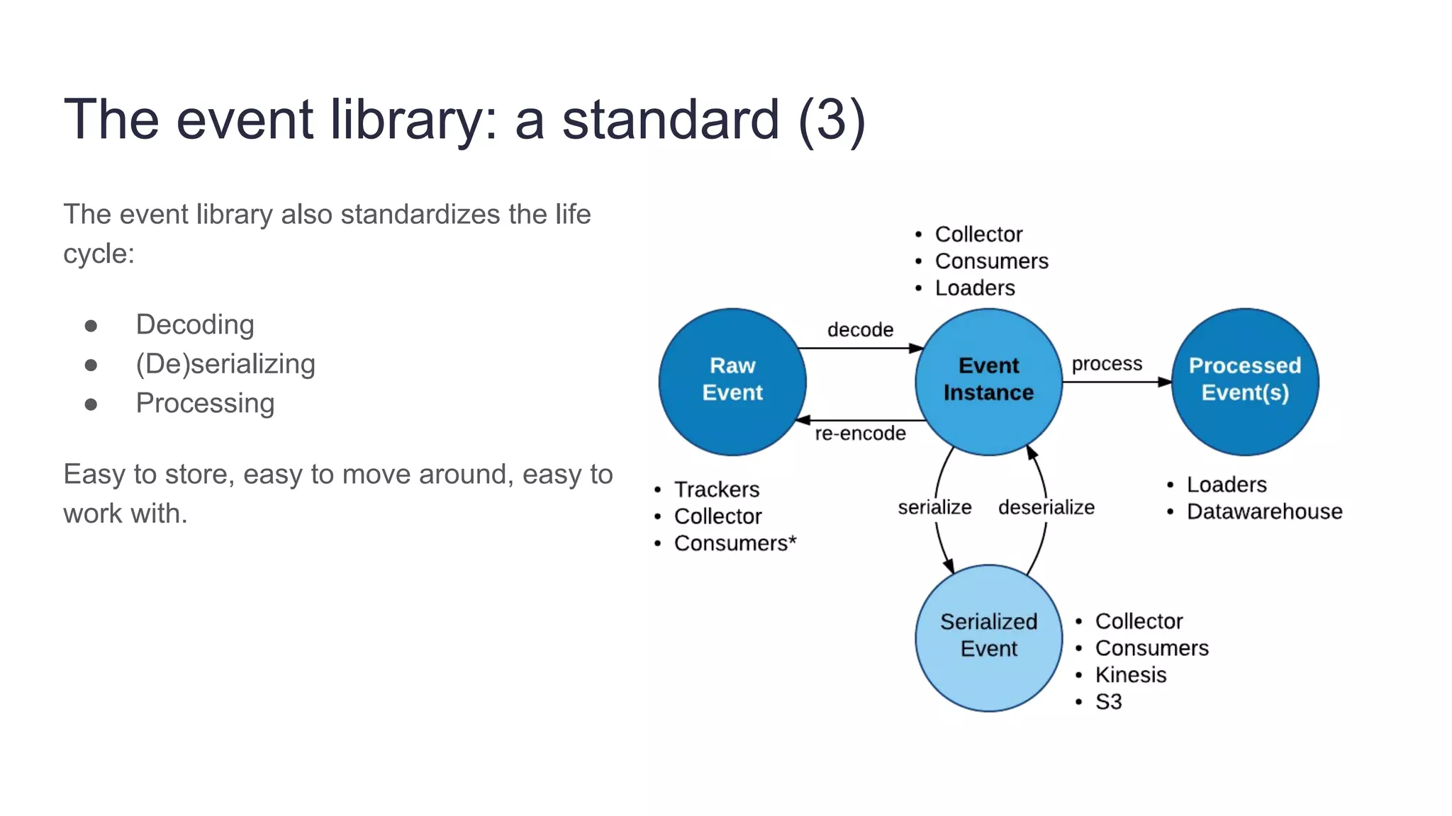 The event library: a standard (3)
The event library also standardizes the life
cycle:
● Decoding
● (De)serializing
● Processing
Easy to store, easy to move around, easy to
work with.
 
