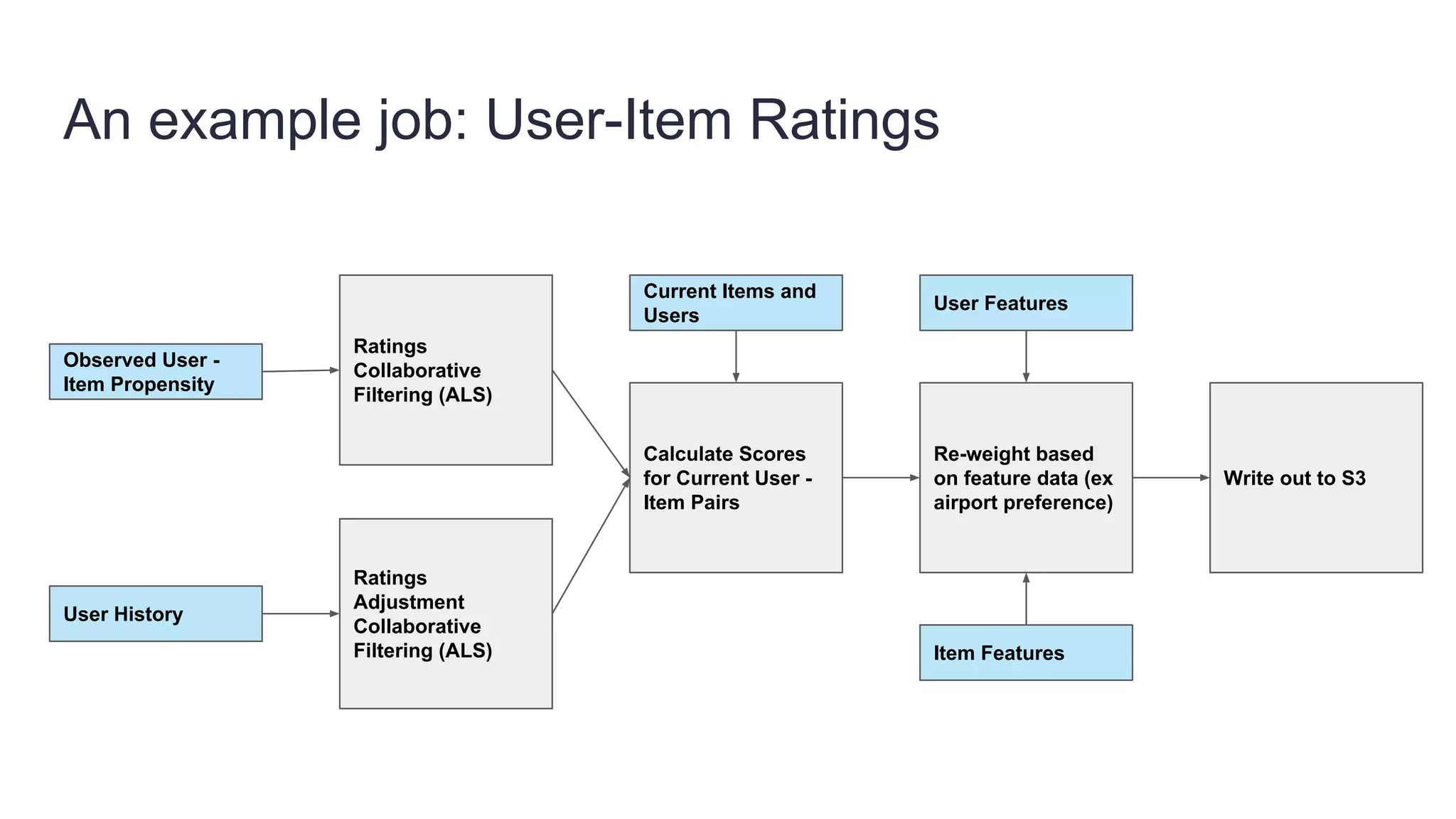 An example job: User-Item Ratings
Observed User -
Item Propensity
User History
Ratings
Collaborative
Filtering (ALS)
Ratings
Adjustment
Collaborative
Filtering (ALS)
Current Items and
Users
Calculate Scores
for Current User -
Item Pairs
User Features
Item Features
Re-weight based
on feature data (ex
airport preference)
Write out to S3
 