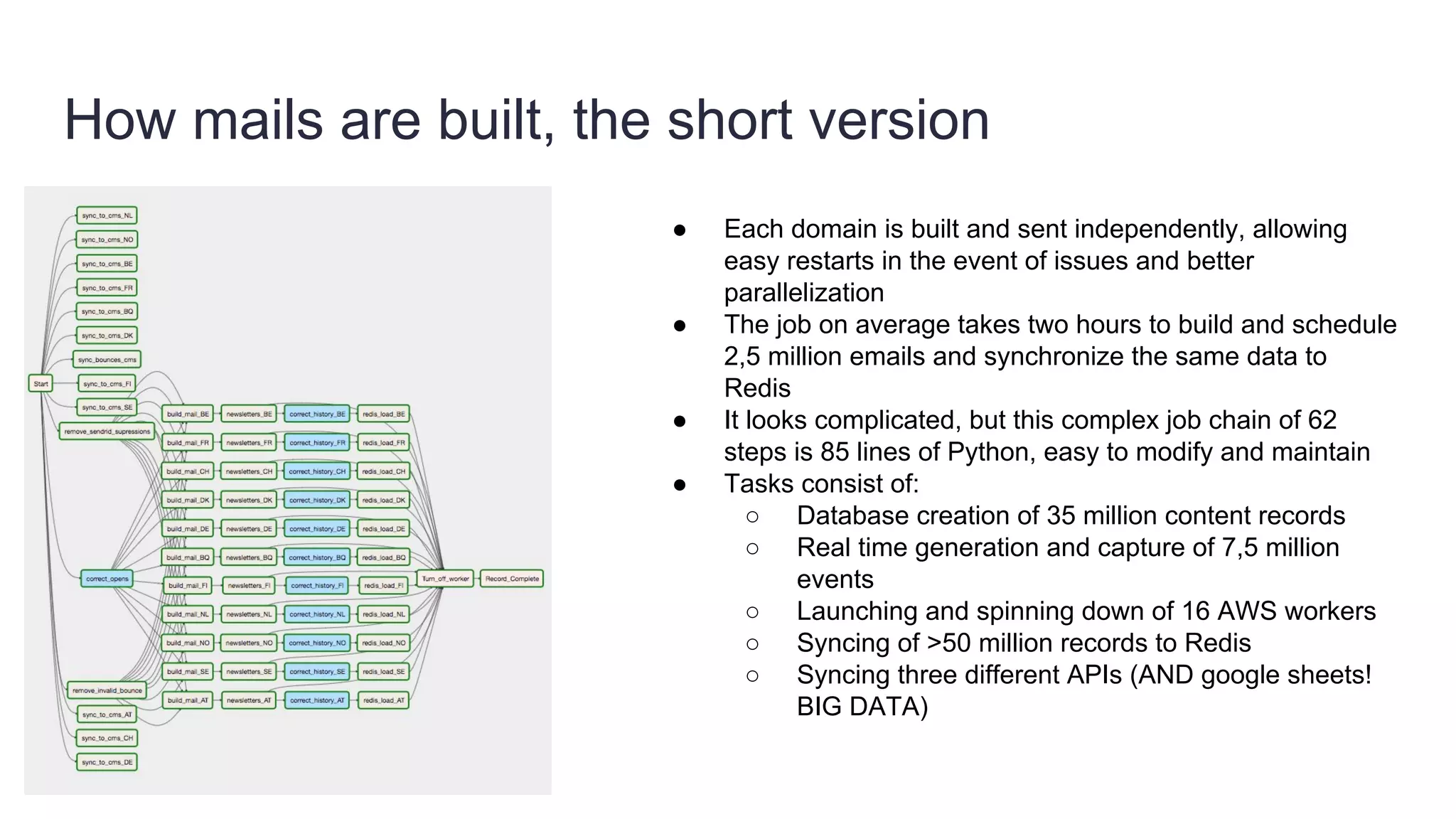 How mails are built, the short version
● Each domain is built and sent independently, allowing
easy restarts in the event of issues and better
parallelization
● The job on average takes two hours to build and schedule
2,5 million emails and synchronize the same data to
Redis
● It looks complicated, but this complex job chain of 62
steps is 85 lines of Python, easy to modify and maintain
● Tasks consist of:
○ Database creation of 35 million content records
○ Real time generation and capture of 7,5 million
events
○ Launching and spinning down of 16 AWS workers
○ Syncing of >50 million records to Redis
○ Syncing three different APIs (AND google sheets!
BIG DATA)
 