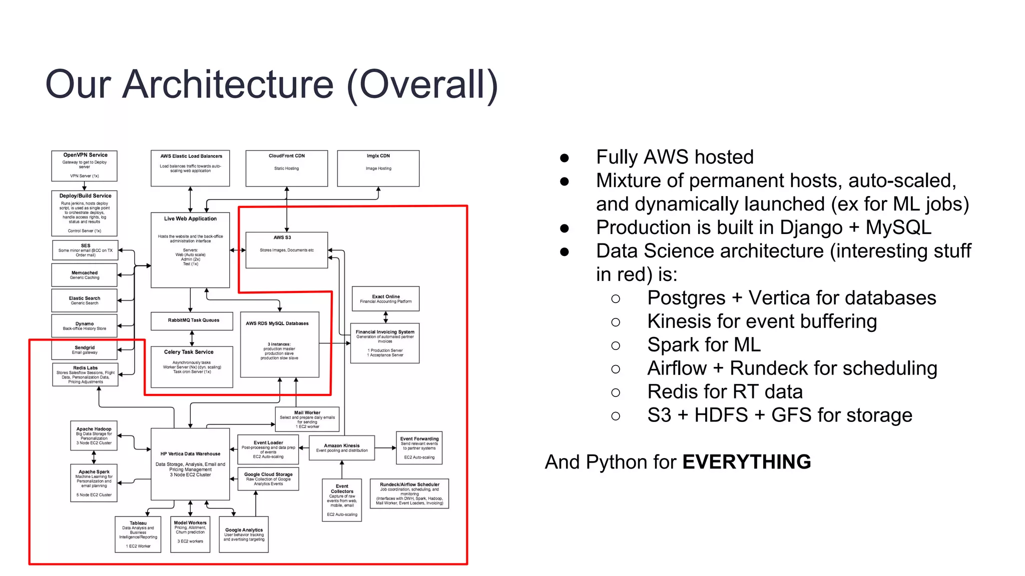 Our Architecture (Overall)
● Fully AWS hosted
● Mixture of permanent hosts, auto-scaled,
and dynamically launched (ex for ML jobs)
● Production is built in Django + MySQL
● Data Science architecture (interesting stuff
in red) is:
○ Postgres + Vertica for databases
○ Kinesis for event buffering
○ Spark for ML
○ Airflow + Rundeck for scheduling
○ Redis for RT data
○ S3 + HDFS + GFS for storage
And Python for EVERYTHING
 