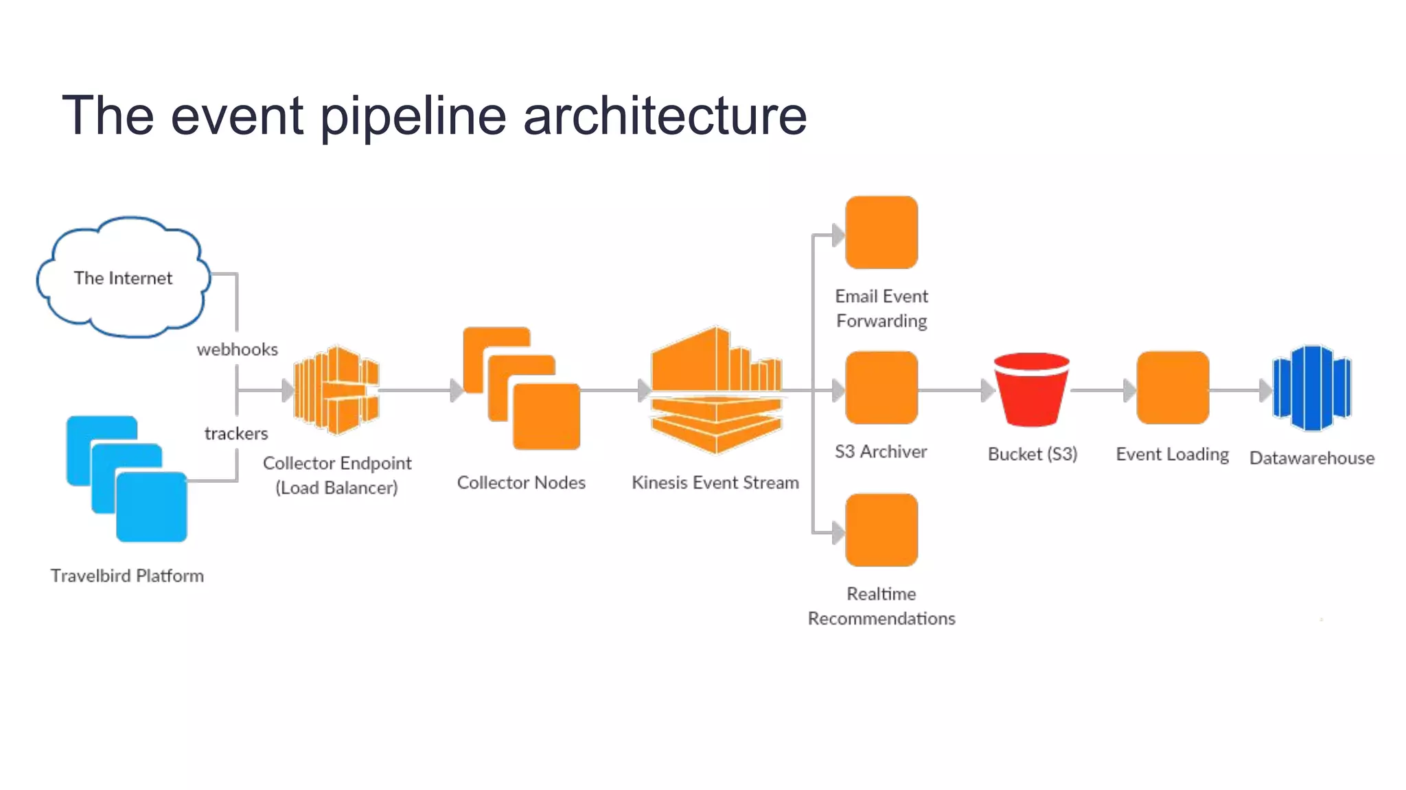The event pipeline architecture
 