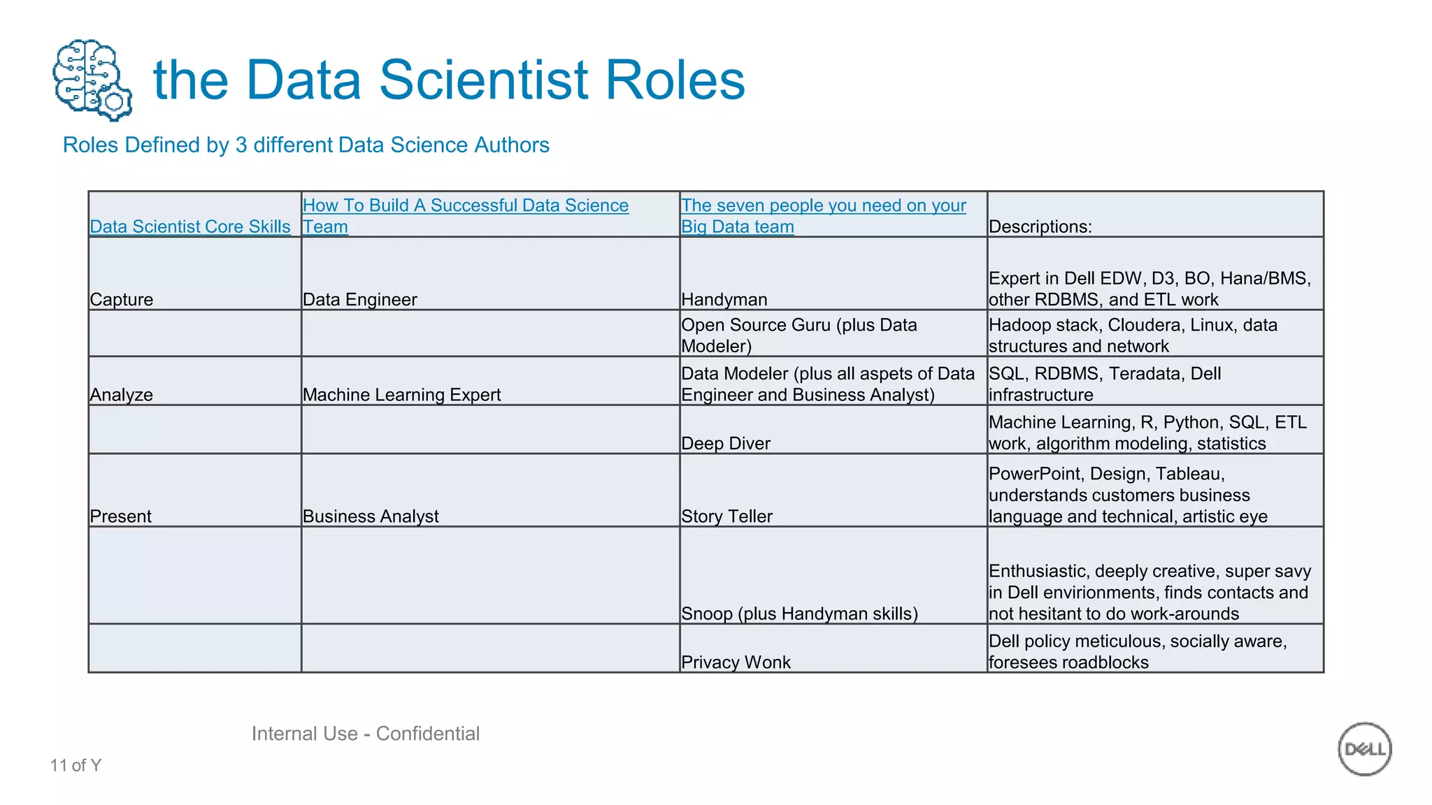 11 of Y
Internal Use - Confidential
the Data Scientist Roles
Roles Defined by 3 different Data Science Authors
Data Scientist Core Skills
How To Build A Successful Data Science
Team
The seven people you need on your
Big Data team Descriptions:
Capture Data Engineer Handyman
Expert in Dell EDW, D3, BO, Hana/BMS,
other RDBMS, and ETL work
Open Source Guru (plus Data
Modeler)
Hadoop stack, Cloudera, Linux, data
structures and network
Analyze Machine Learning Expert
Data Modeler (plus all aspets of Data
Engineer and Business Analyst)
SQL, RDBMS, Teradata, Dell
infrastructure
Deep Diver
Machine Learning, R, Python, SQL, ETL
work, algorithm modeling, statistics
Present Business Analyst Story Teller
PowerPoint, Design, Tableau,
understands customers business
language and technical, artistic eye
Snoop (plus Handyman skills)
Enthusiastic, deeply creative, super savy
in Dell envirionments, finds contacts and
not hesitant to do work-arounds
Privacy Wonk
Dell policy meticulous, socially aware,
foresees roadblocks
 