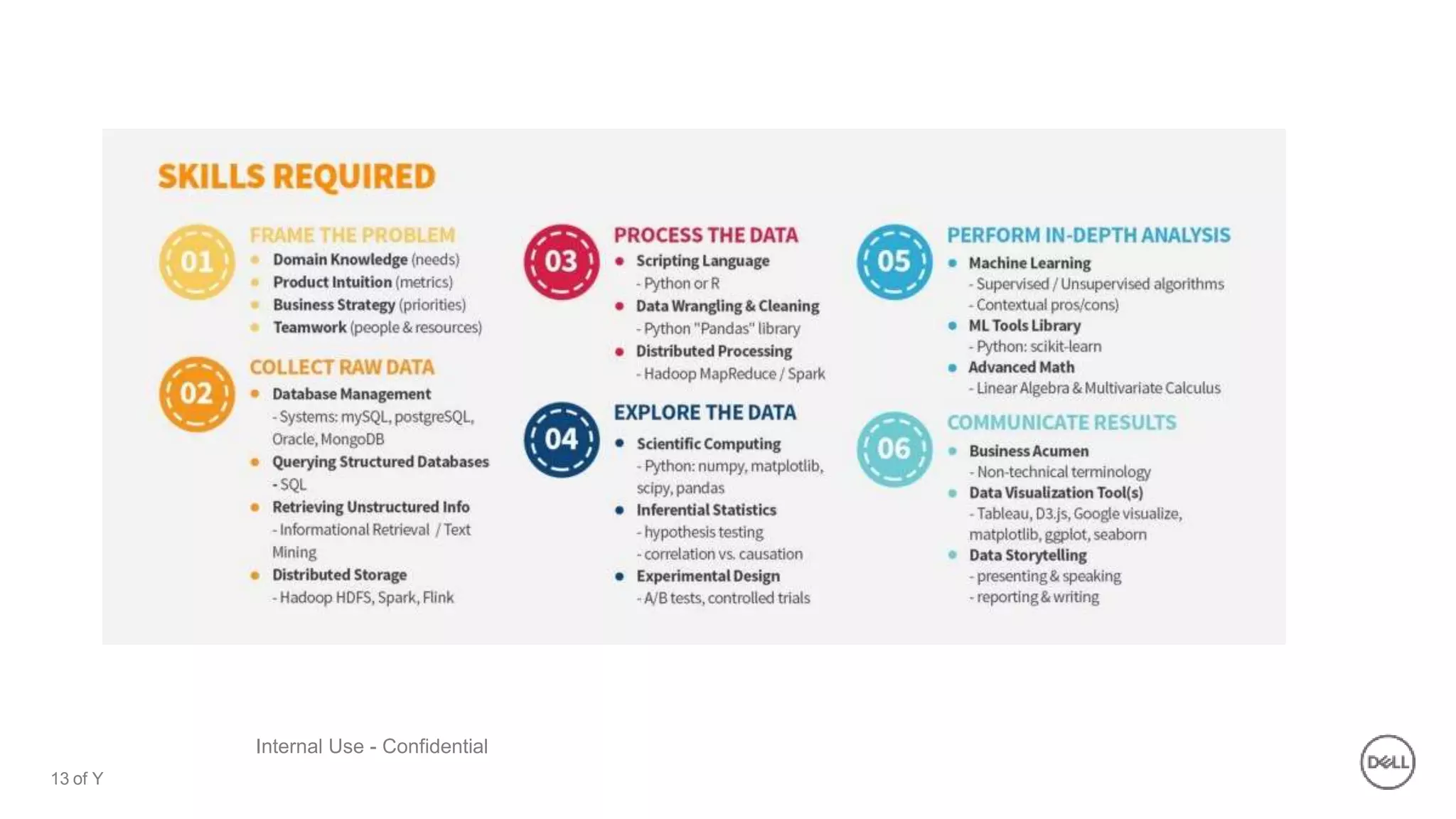 13 of Y
Internal Use - Confidential
 