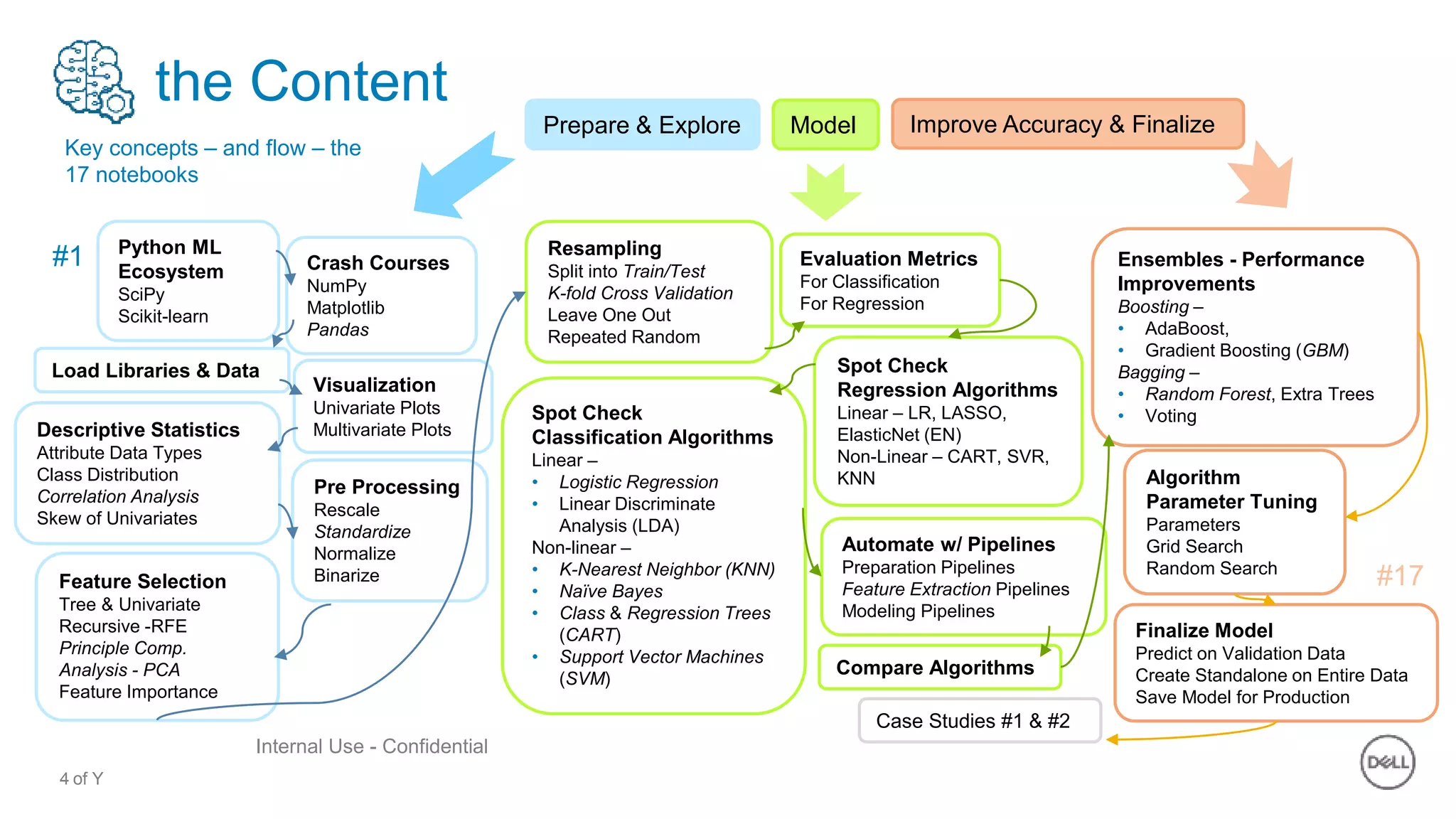 4 of Y
Internal Use - Confidential
the Content
Prepare & Explore Model Improve Accuracy & Finalize
Python ML
Ecosystem
SciPy
Scikit-learn
Crash Courses
NumPy
Matplotlib
Pandas
Load Libraries & Data
Descriptive Statistics
Attribute Data Types
Class Distribution
Correlation Analysis
Skew of Univariates
Pre Processing
Rescale
Standardize
Normalize
BinarizeFeature Selection
Tree & Univariate
Recursive -RFE
Principle Comp.
Analysis - PCA
Feature Importance
Resampling
Split into Train/Test
K-fold Cross Validation
Leave One Out
Repeated Random
Evaluation Metrics
For Classification
For Regression
Spot Check
Classification Algorithms
Linear –
• Logistic Regression
• Linear Discriminate
Analysis (LDA)
Non-linear –
• K-Nearest Neighbor (KNN)
• Naïve Bayes
• Class & Regression Trees
(CART)
• Support Vector Machines
(SVM)
Compare Algorithms
Spot Check
Regression Algorithms
Linear – LR, LASSO,
ElasticNet (EN)
Non-Linear – CART, SVR,
KNN
Automate w/ Pipelines
Preparation Pipelines
Feature Extraction Pipelines
Modeling Pipelines
Ensembles - Performance
Improvements
Boosting –
• AdaBoost,
• Gradient Boosting (GBM)
Bagging –
• Random Forest, Extra Trees
• Voting
Algorithm
Parameter Tuning
Parameters
Grid Search
Random Search
Finalize Model
Predict on Validation Data
Create Standalone on Entire Data
Save Model for Production
Visualization
Univariate Plots
Multivariate Plots
Case Studies #1 & #2
Key concepts – and flow – the
17 notebooks
#1
#17
 