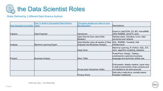 11 of Y
Internal Use - Confidential
the Data Scientist Roles
Roles Defined by 3 different Data Science Authors
Data Scientist Core Skills
How To Build A Successful Data Science
Team
The seven people you need on your
Big Data team Descriptions:
Capture Data Engineer Handyman
Expert in Dell EDW, D3, BO, Hana/BMS,
other RDBMS, and ETL work
Open Source Guru (plus Data
Modeler)
Hadoop stack, Cloudera, Linux, data
structures and network
Analyze Machine Learning Expert
Data Modeler (plus all aspets of Data
Engineer and Business Analyst)
SQL, RDBMS, Teradata, Dell
infrastructure
Deep Diver
Machine Learning, R, Python, SQL, ETL
work, algorithm modeling, statistics
Present Business Analyst Story Teller
PowerPoint, Design, Tableau,
understands customers business
language and technical, artistic eye
Snoop (plus Handyman skills)
Enthusiastic, deeply creative, super savy
in Dell envirionments, finds contacts and
not hesitant to do work-arounds
Privacy Wonk
Dell policy meticulous, socially aware,
foresees roadblocks
 
