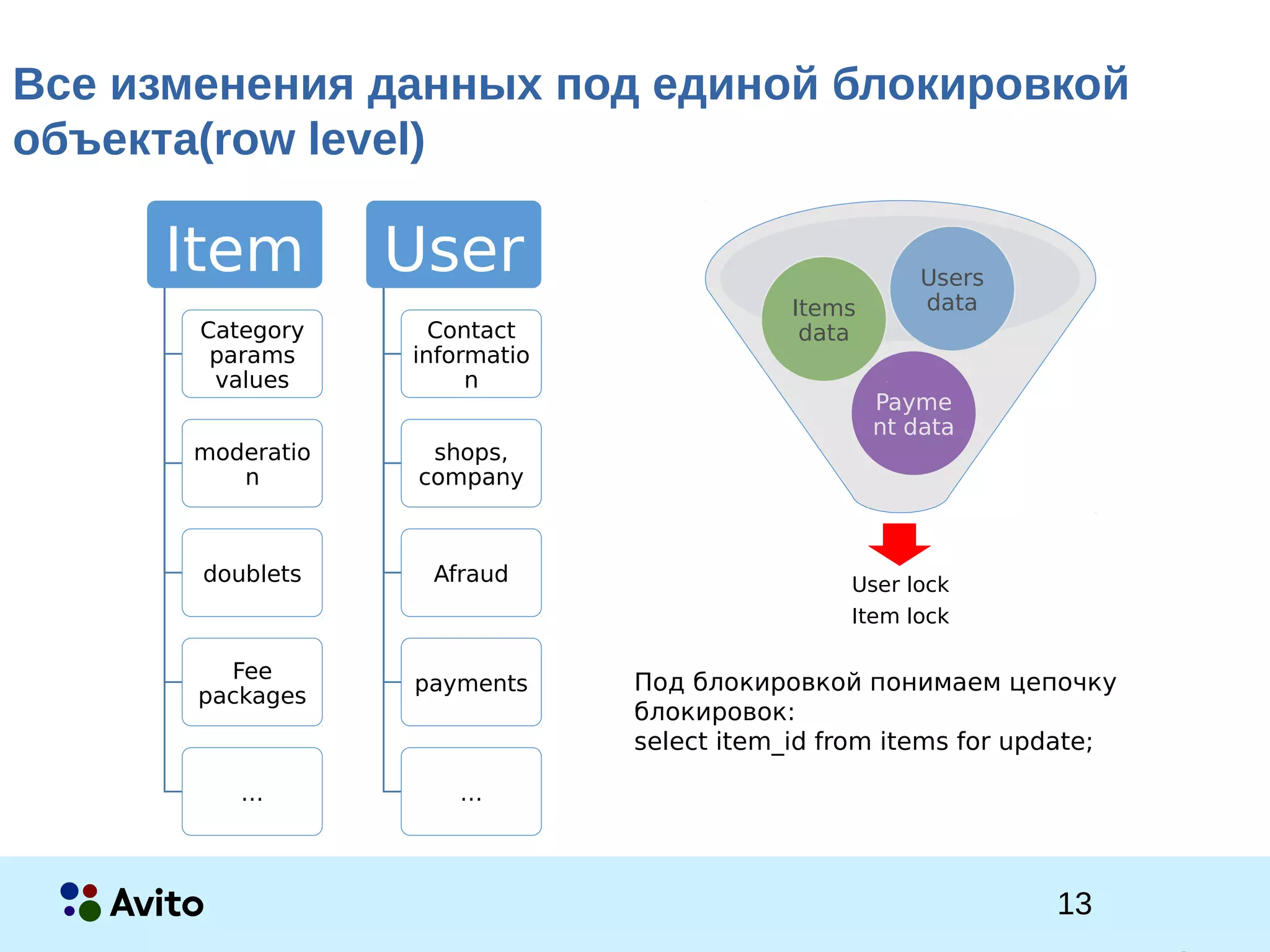 1Strictly Confidential 1Strictly Confidential 13
Все изменения данных под единой блокировкой
объекта(row level)
Item
sCategory
params
values
moderatio
n
doublets
Fee
packages
…
User
sContact
informatio
n
shops,
company
Afraud
payments
…
User lock
Item lock
Payme
nt data
Items
data
Users
data
Под блокировкой понимаем цепочку
блокировок:
select item_id from items for update;
 