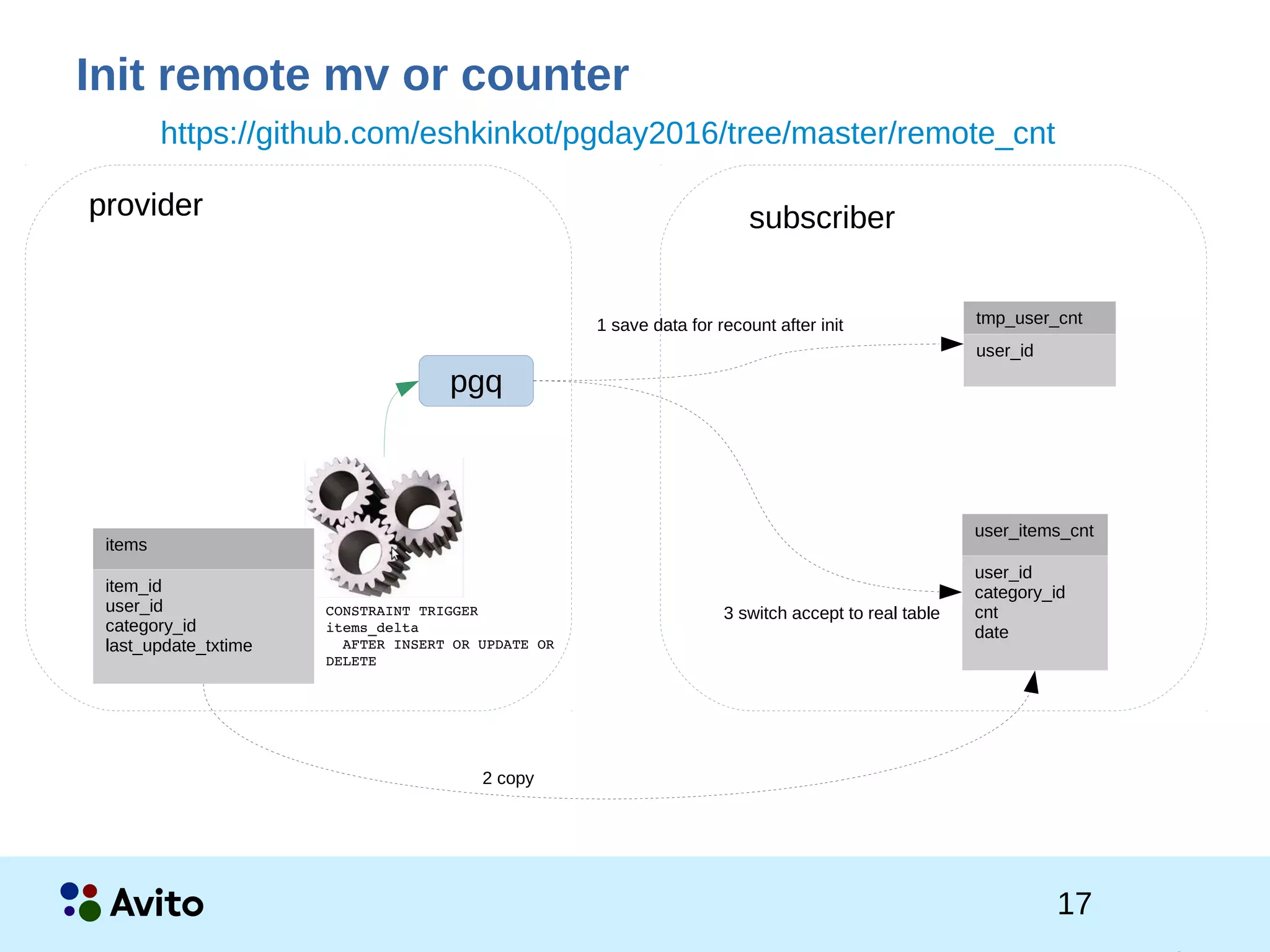 1Strictly Confidential 1Strictly Confidential 17
Init remote mv or counter
items
item_id
user_id
category_id
last_update_txtime
CONSTRAINT TRIGGER 
items_delta
  AFTER INSERT OR UPDATE OR 
DELETE
providerprovider subscriber
pgq
user_items_cnt
user_id
category_id
cnt
date
tmp_user_cnt
user_id
1 save data for recount after init
2 copy
3 switch accept to real table
https://github.com/eshkinkot/pgday2016/tree/master/remote_cnt
 
