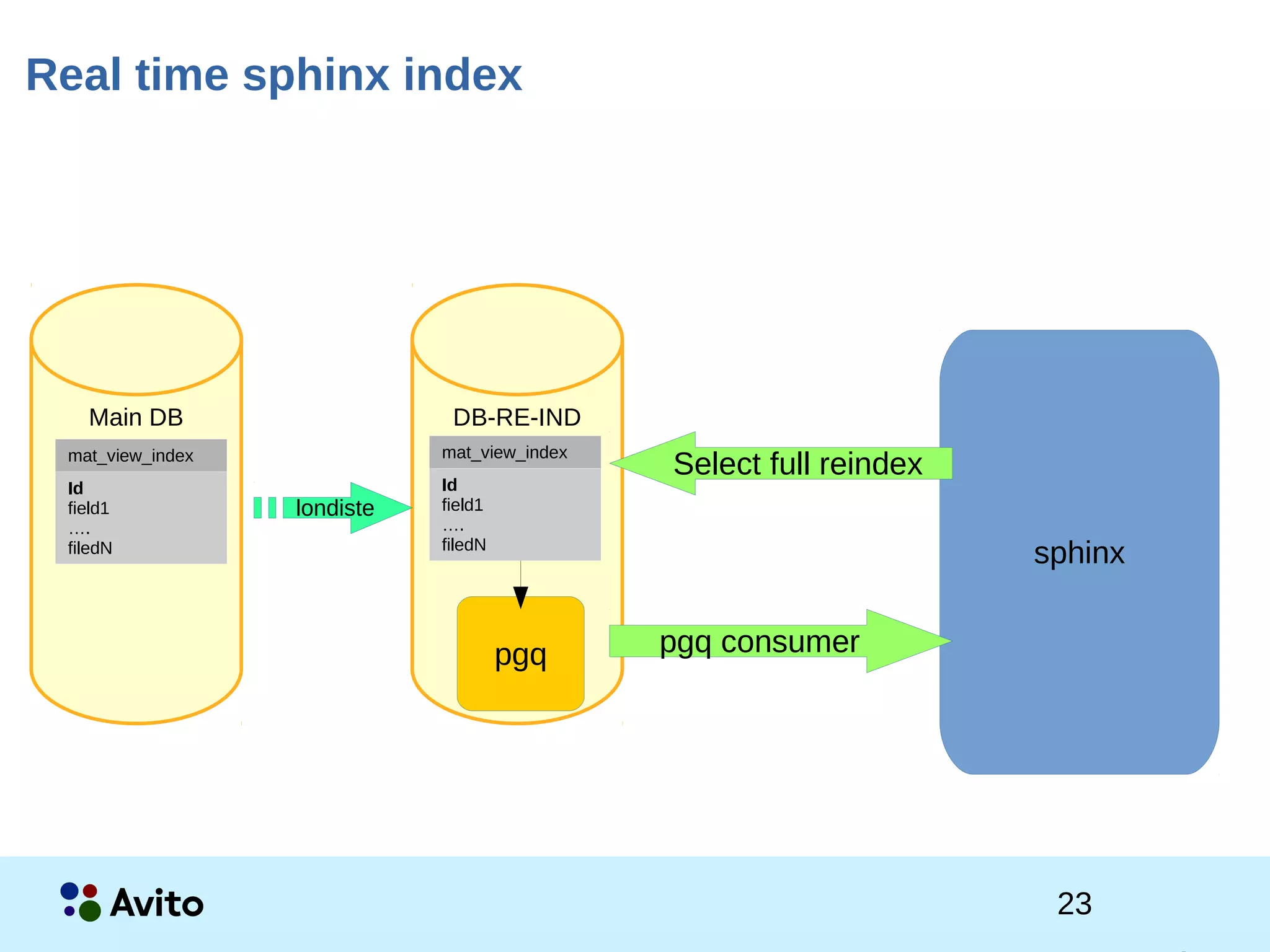 2Strictly Confidential 2Strictly Confidential 23
Real time sphinx index
Main DB
mat_view_index
Id
field1
….
filedN
DB-RE-IND
mat_view_index
Id
field1
….
filedN
sphinx
londiste
Select full reindex
pgq pgq consumer
 