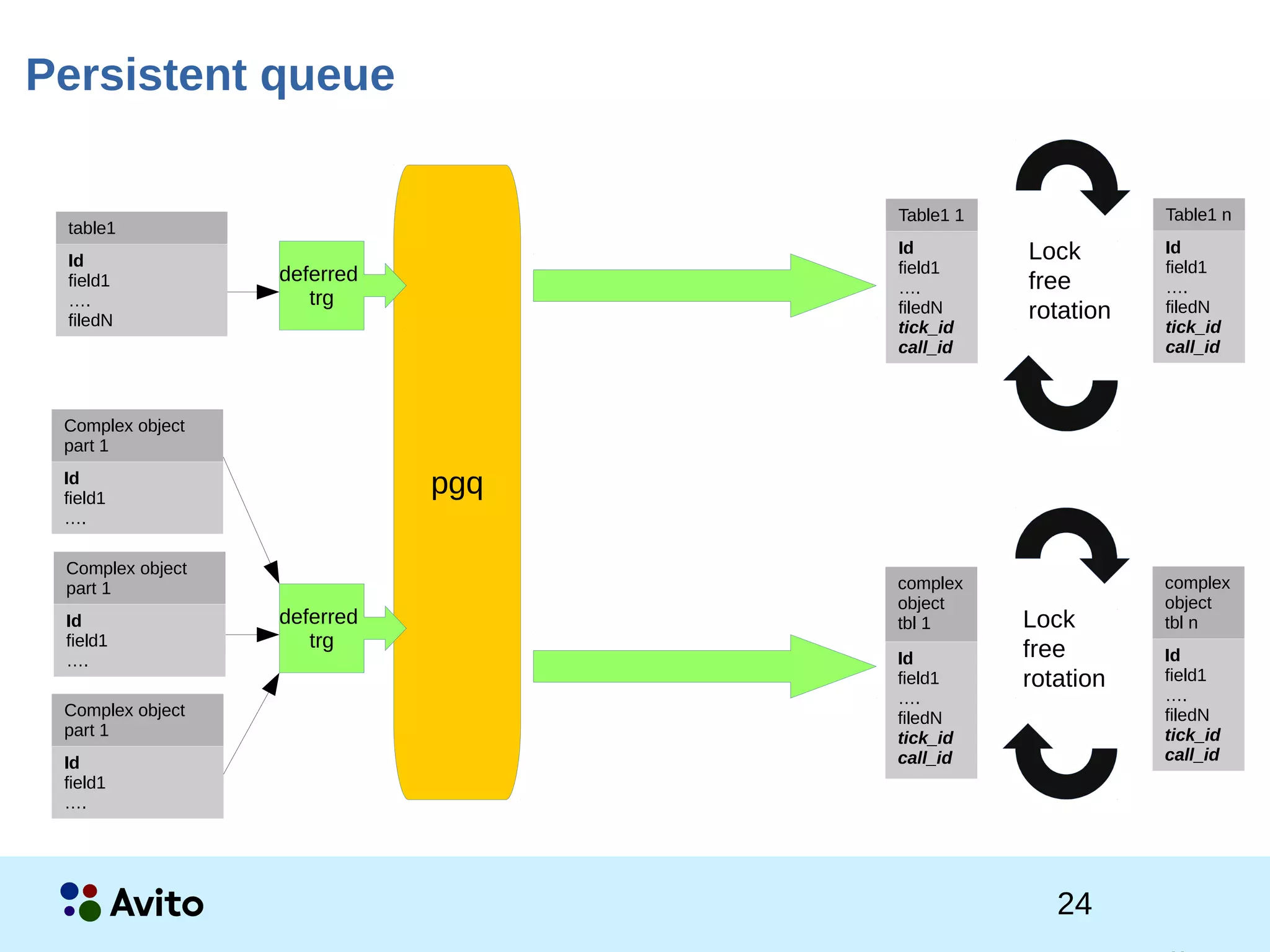 2Strictly Confidential 2Strictly Confidential 24
Persistent queue
table1
Id
field1
….
filedN
pgq
Table1 1
Id
field1
….
filedN
tick_id
call_id
Table1 n
Id
field1
….
filedN
tick_id
call_id
Lock
free
rotation
complex
object
tbl 1
Id
field1
….
filedN
tick_id
call_id
complex
object
tbl n
Id
field1
….
filedN
tick_id
call_id
Lock
free
rotation
Complex object
part 1
Id
field1
….
Complex object
part 1
Id
field1
….
Complex object
part 1
Id
field1
….
deferred
trg
deferred
trg
 