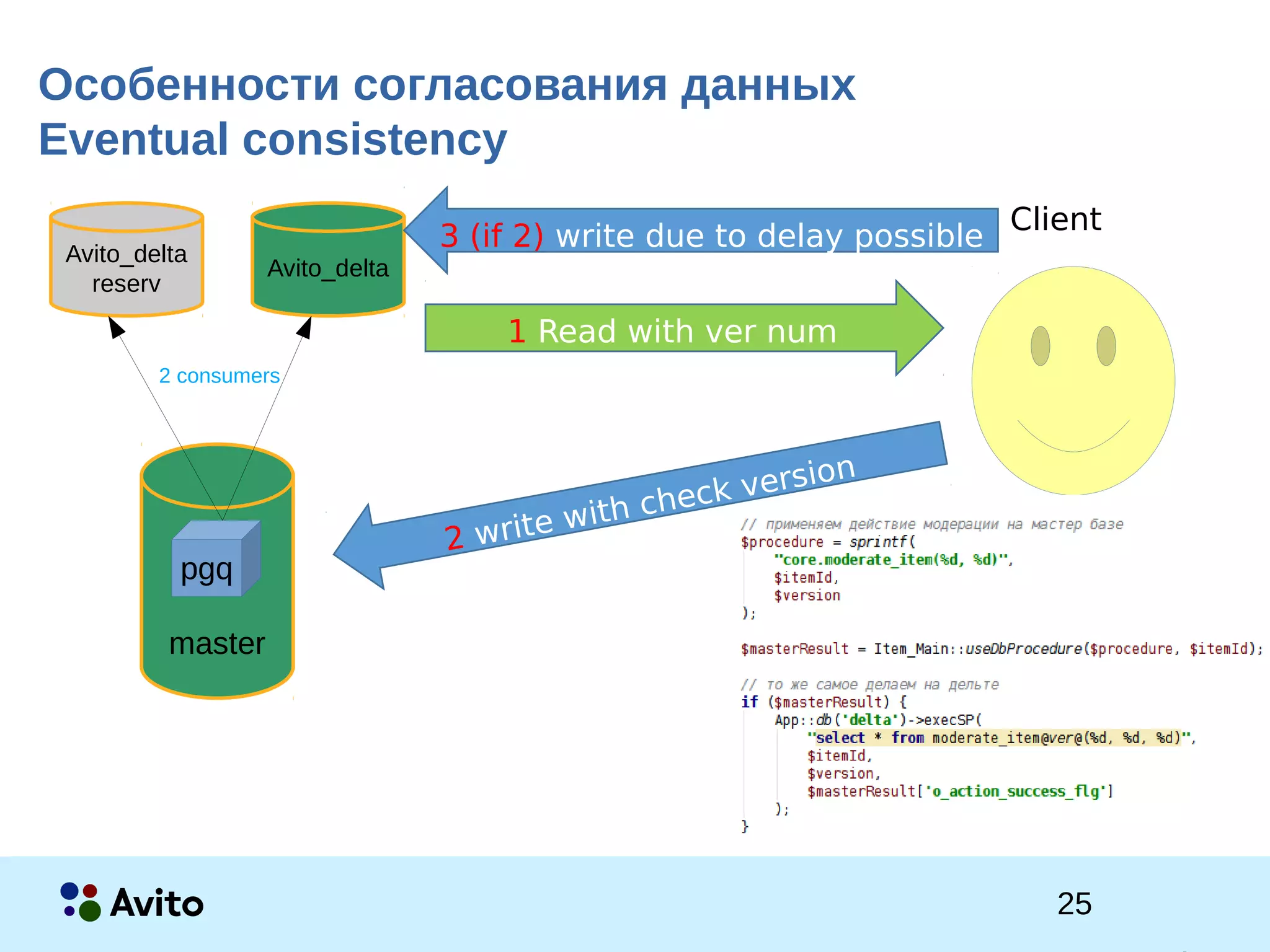 2Strictly Confidential 2Strictly Confidential 25
Особенности согласования данных
Eventual consistency
1 Read with ver num
master
Avito_delta
Client
Avito_delta
reserv
3 (if 2) write due to delay possible
in pgq
pgq
2 consumers
2 write with check version
 