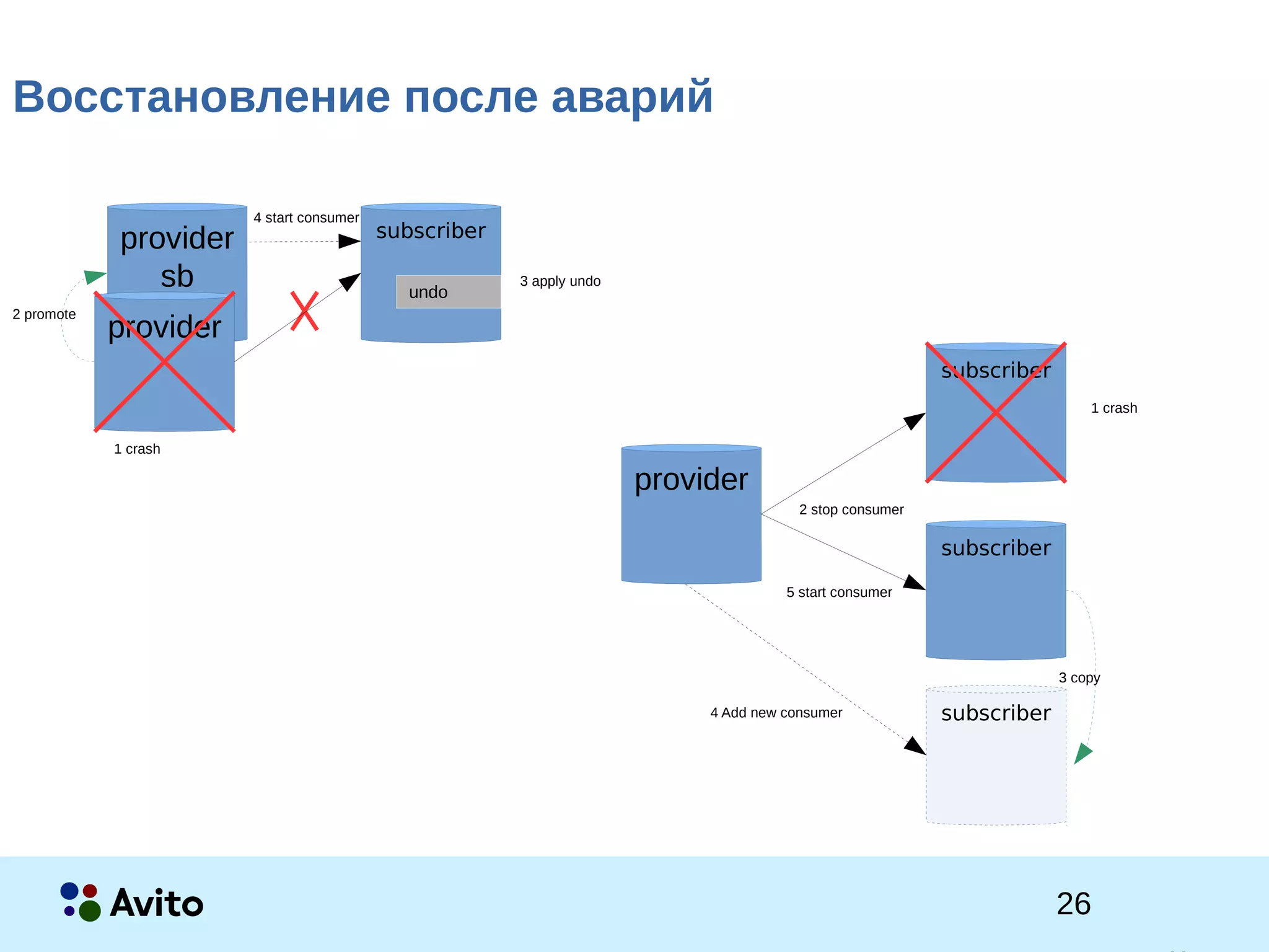 2Strictly Confidential 2Strictly Confidential 26
Восстановление после аварий
provider
sb
subscriber
provider
undo
provider
subscriber
subscriber
subscriber
1 crash
3 apply undo
2 promote
4 start consumer
3 copy
1 crash
2 stop consumer
4 Add new consumer
5 start consumer
 