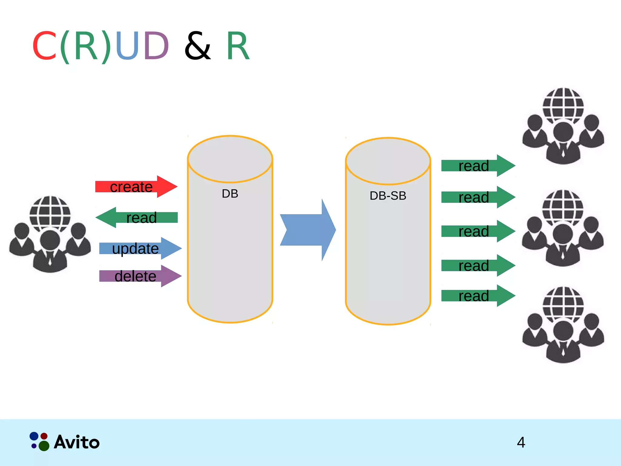 4Strictly Confidential 4Strictly Confidential 4
C(R)UD & R

read
DBcreate
update
delete
read
read
read
read
read
DB-SB
 