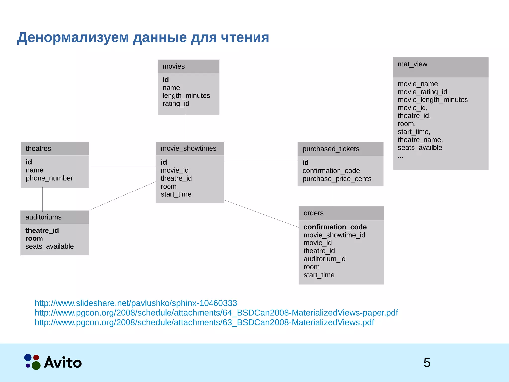 5Strictly Confidential 5Strictly Confidential 5
movies
id
name
length_minutes
rating_id
movie_showtimes
id
movie_id
theatre_id
room
start_time
theatres
id
name
phone_number
purchased_tickets
id
confirmation_code
purchase_price_cents
auditoriums
theatre_id
room
seats_available
orders
confirmation_code
movie_showtime_id
movie_id
theatre_id
auditorium_id
room
start_time
Денормализуем данные для чтения
mat_view
movie_name
movie_rating_id
movie_length_minutes
movie_id,
theatre_id,
room,
start_time,
theatre_name,
seats_availble
...
http://www.slideshare.net/pavlushko/sphinx-10460333
http://www.pgcon.org/2008/schedule/attachments/64_BSDCan2008-MaterializedViews-paper.pdf
http://www.pgcon.org/2008/schedule/attachments/63_BSDCan2008-MaterializedViews.pdf
 