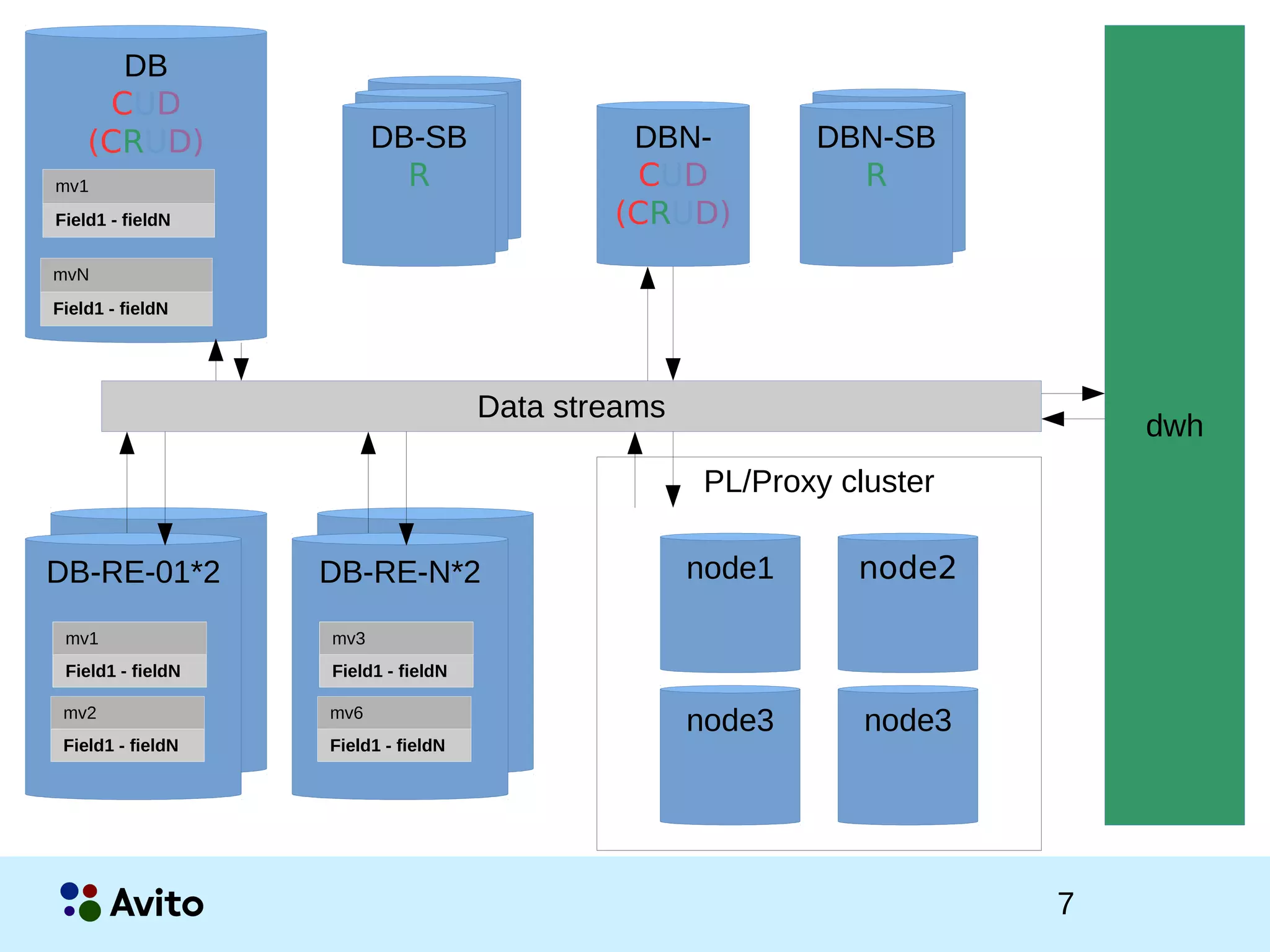 7Strictly Confidential 7Strictly Confidential 7
DB
CUD
(CRUD)
mv1
Field1 - fieldN
DB-SB
R DBN-
CUD
(CRUD)
DB-SB
R
mvN
Field1 - fieldN
DB-SB
Rmv1
Field1 - fieldN
DB-RE-01*2
mv2
Field1 - fieldN
mv1
Field1 - fieldN
DB-RE-N*2
mv6
Field1 - fieldN
mv3
Field1 - fieldN
DBN-SB
R
DBN-SB
R
node1 node2
node3 node3
PL/Proxy cluster
dwh
Data streams
 