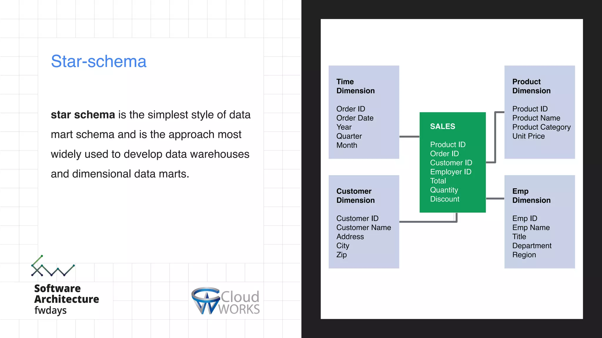 star schema is the simplest style of data
mart schema and is the approach most
widely used to develop data warehouses
and dimensional data marts.
Star-schema
Product
Dimension
Product ID
Product Name
Product Category
Unit Price
Customer
Dimension
Customer ID
Customer Name
Address
City
Zip
Time
Dimension
Order ID
Order Date
Year
Quarter
Month
SALES
Product ID
Order ID
Customer ID
Employer ID
Total
Quantity
Discount
Emp
Dimension
Emp ID
Emp Name
Title
Department
Region
 