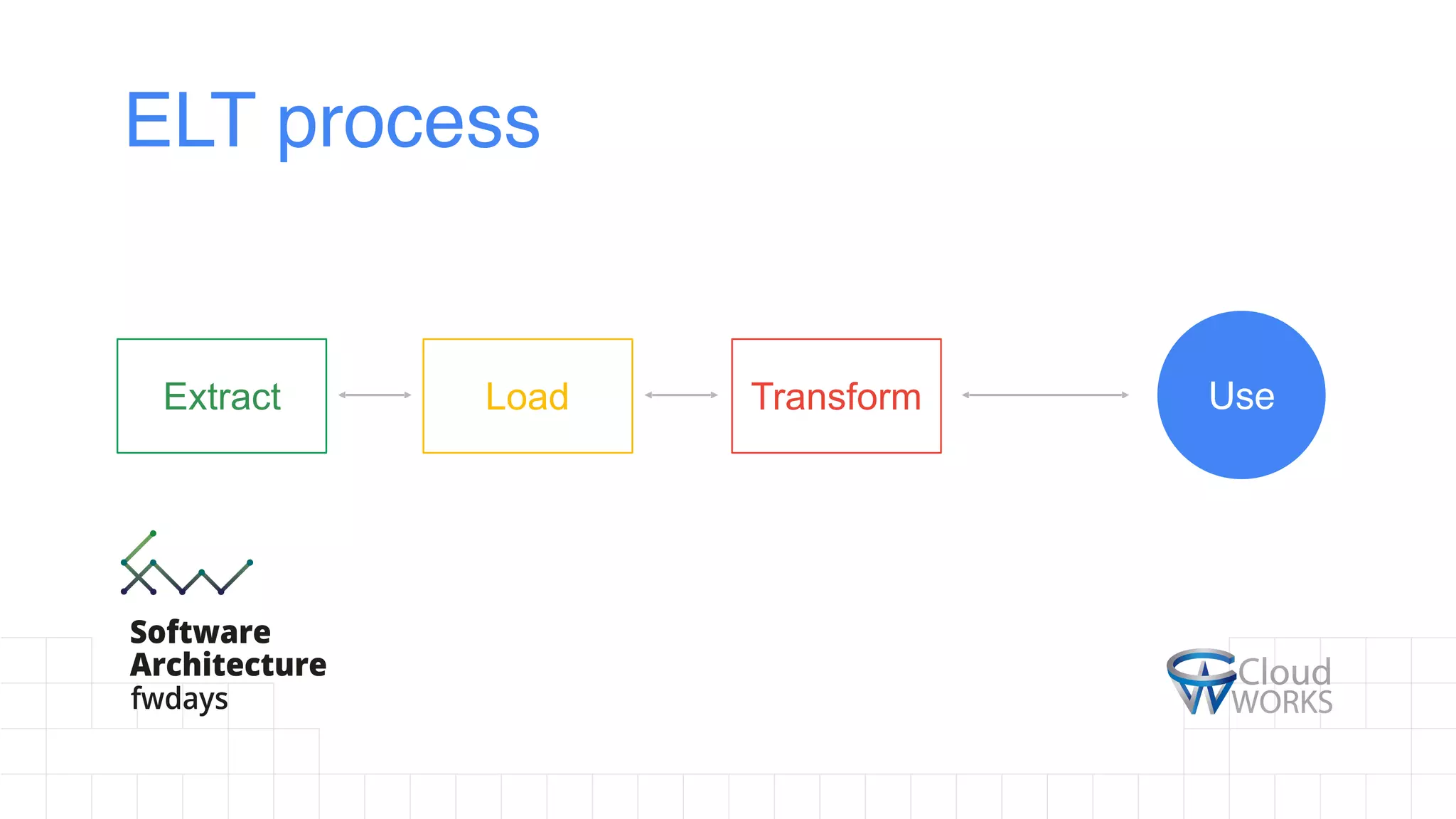 ELT process
Use
Load
Extract Transform
 