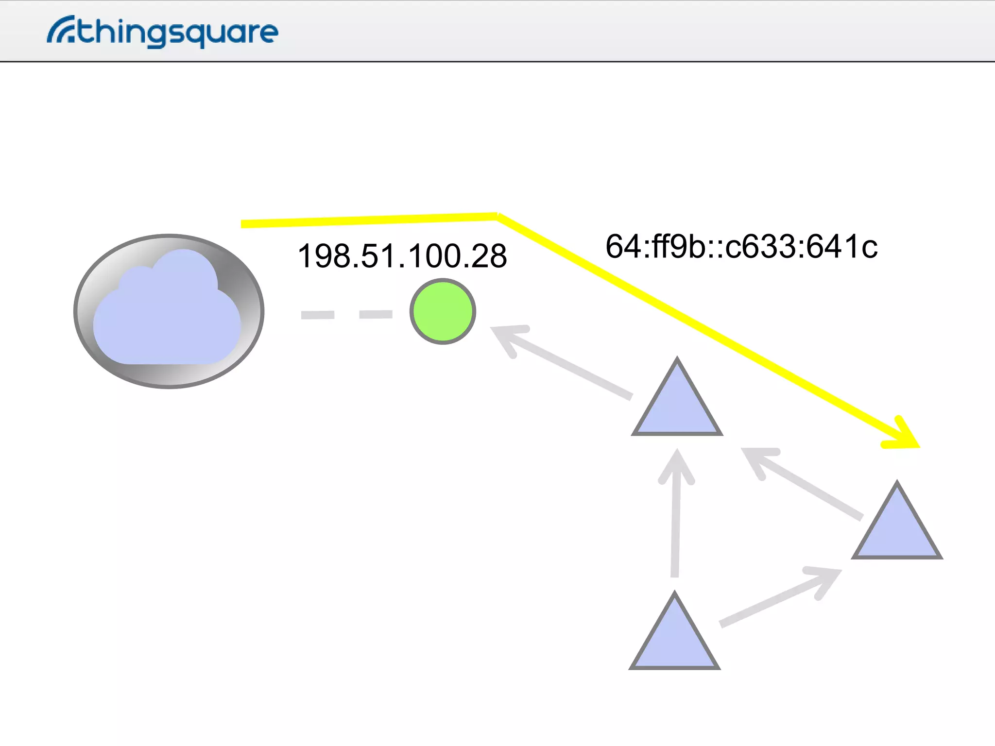 198.51.100.28

64:ff9b::c633:641c

 