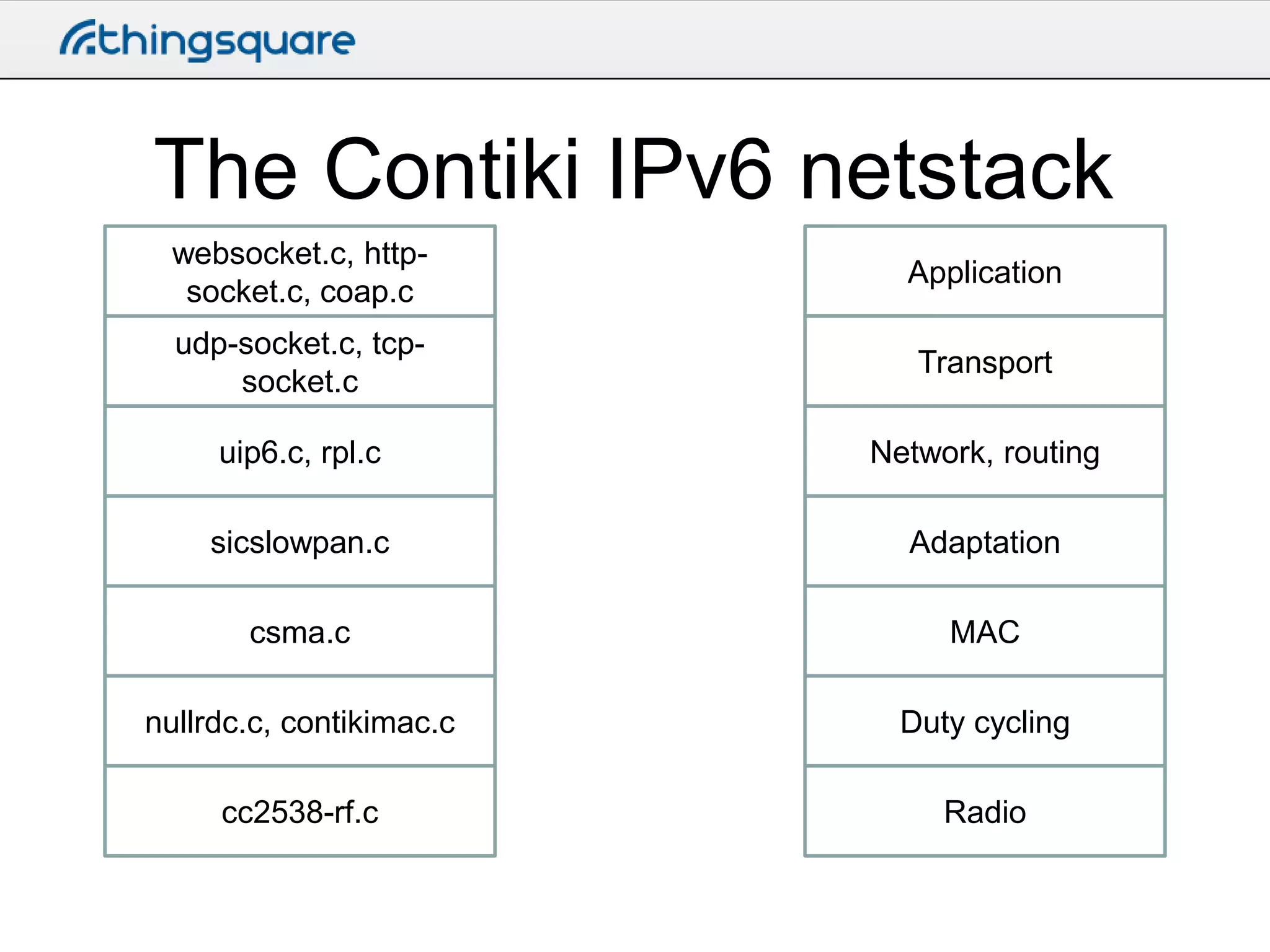 The Contiki IPv6 netstack
websocket.c, httpsocket.c, coap.c

Application

udp-socket.c, tcpsocket.c

Transport

uip6.c, rpl.c

Network, routing

sicslowpan.c

Adaptation

csma.c

MAC

nullrdc.c, contikimac.c

Duty cycling

cc2538-rf.c

Radio

 