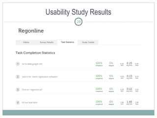 Usability Study Results
28
 