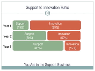 Support to Innovation Ratio
You Are in the Support Business
38
Support
(15%)
Innovation
(85%)
Support
(50%)
Innovation
(50%)
Support
(85%)
Innovation
(15%)
Year 1
Year 2
Year 3
 