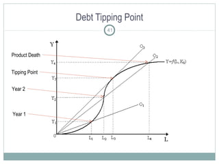 Debt Tipping Point
41
Product Death
Year 2
Year 1
Tipping Point
 
