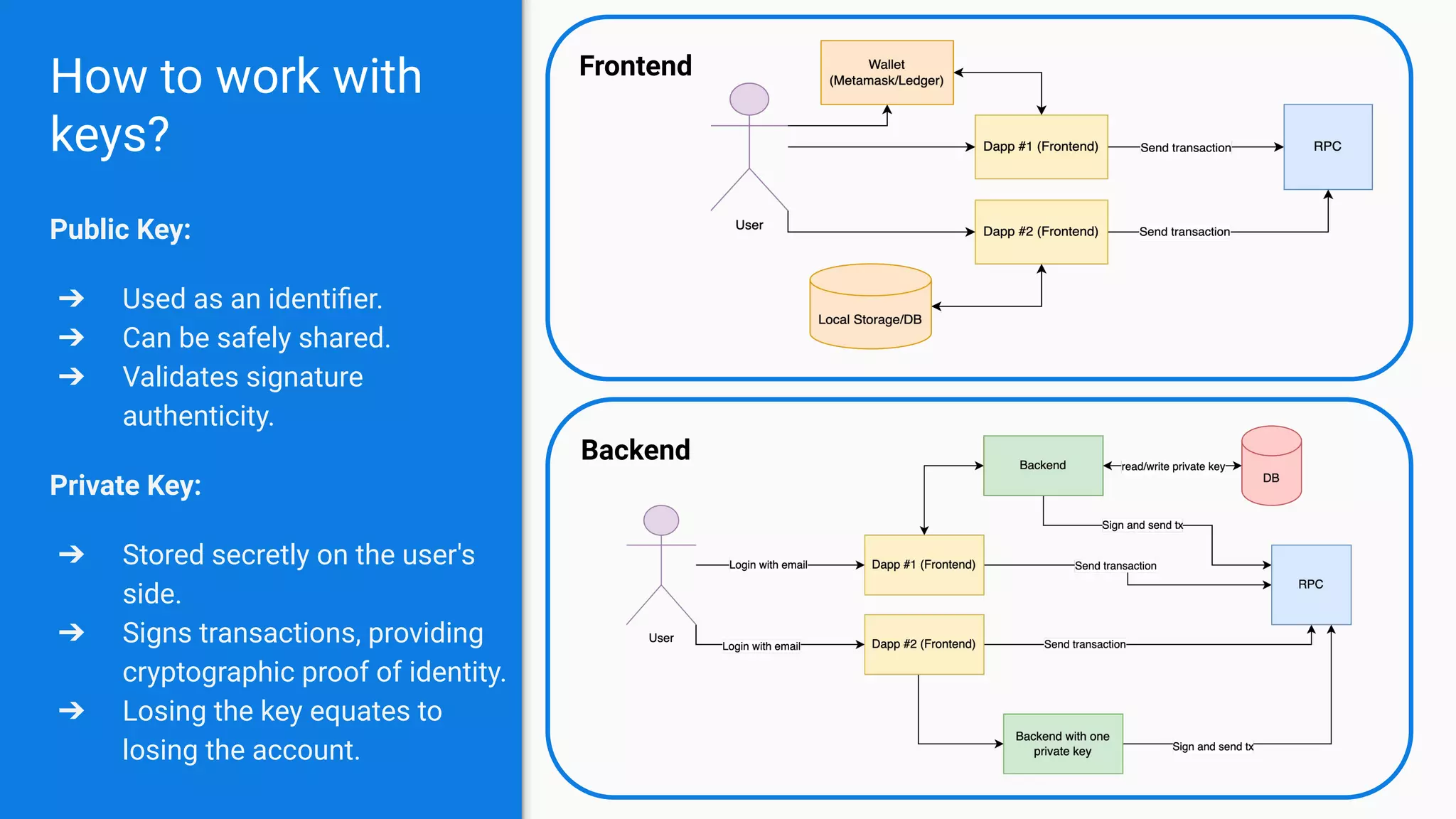 Frontend
How to work with
keys?
Public Key:
➔ Used as an identiﬁer.
➔ Can be safely shared.
➔ Validates signature
authenticity.
Private Key:
➔ Stored secretly on the user's
side.
➔ Signs transactions, providing
cryptographic proof of identity.
➔ Losing the key equates to
losing the account.
Backend
 