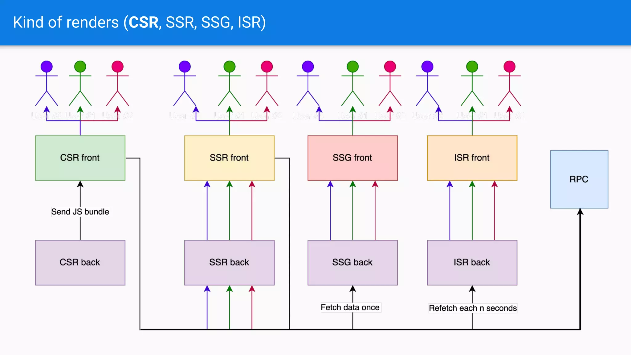 Kind of renders (CSR, SSR, SSG, ISR)
 