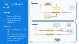 Frontend
How to work with
keys?
Public Key:
➔ Used as an identiﬁer.
➔ Can be safely shared.
➔ Validates signature
authenticity.
Private Key:
➔ Stored secretly on the user's
side.
➔ Signs transactions, providing
cryptographic proof of identity.
➔ Losing the key equates to
losing the account.
Backend
 