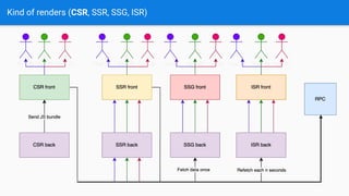 Kind of renders (CSR, SSR, SSG, ISR)
 