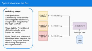 Optimization from the Box
Optimizing Images
Size Optimization:
Automatically serve correctly
sized images for each device,
using modern image formats
like WebP and AVIF.
Visual Stability: Prevent layout
shift automatically when
images are loading.
Faster Page Loads: Images are
only loaded when they enter the
viewport using native browser
lazy loading, with optional
blur-up placeholders.
 