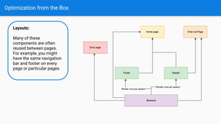 Optimization from the Box
Layouts:
Many of these
components are often
reused between pages.
For example, you might
have the same navigation
bar and footer on every
page or particular pages
 